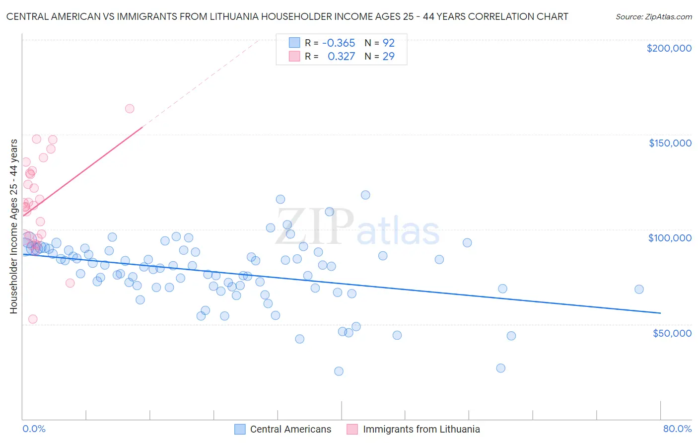 Central American vs Immigrants from Lithuania Householder Income Ages 25 - 44 years