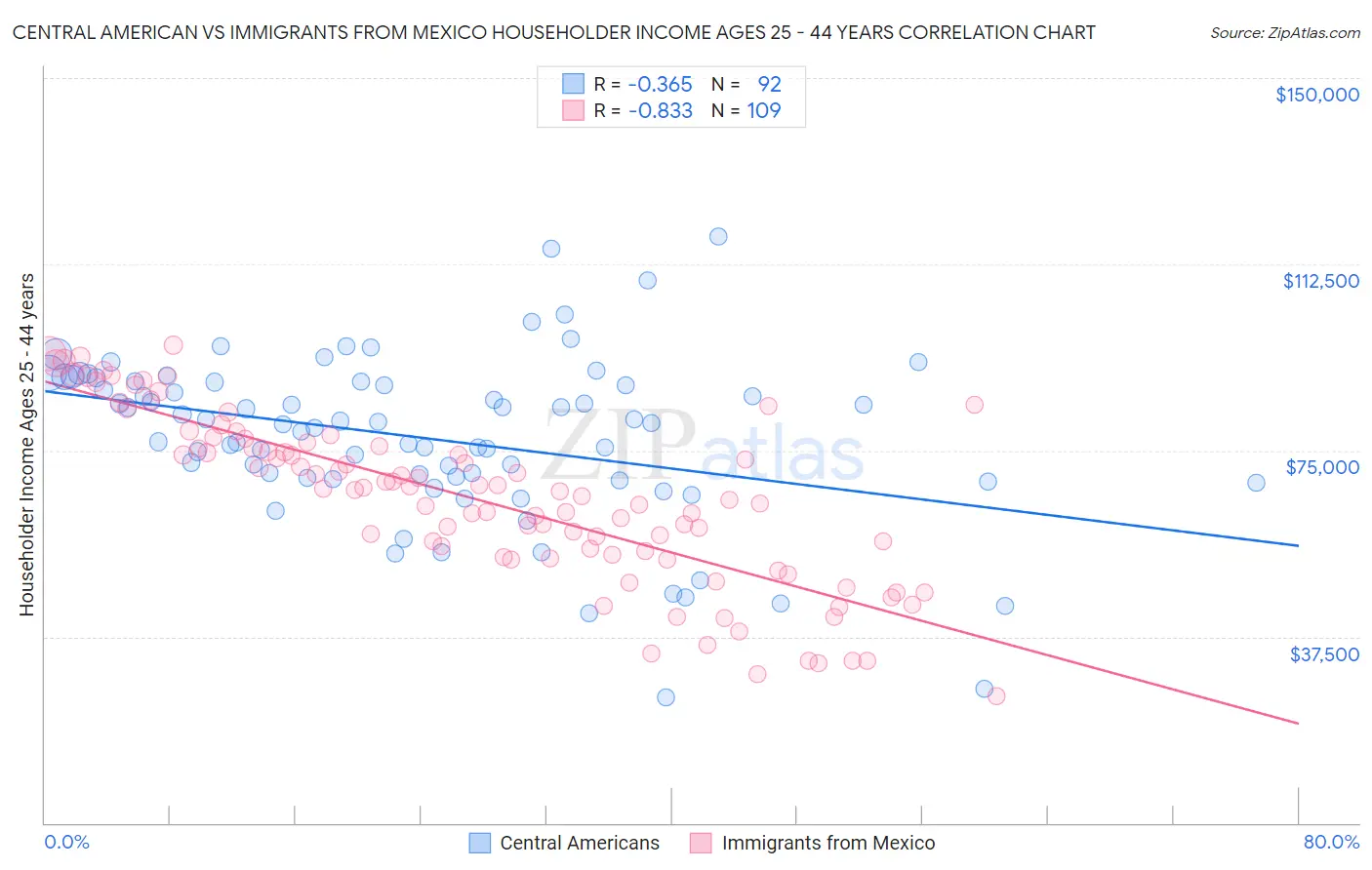 Central American vs Immigrants from Mexico Householder Income Ages 25 - 44 years