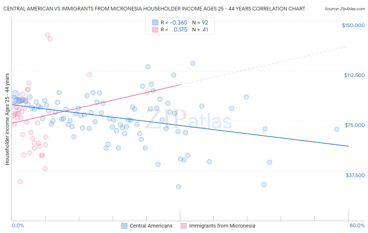 Central American vs Immigrants from Micronesia Householder Income Ages 25 - 44 years