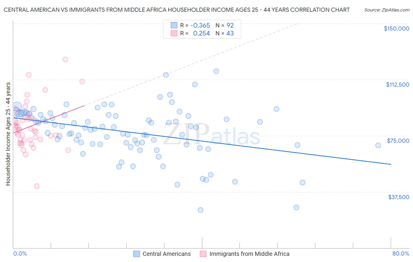 Central American vs Immigrants from Middle Africa Householder Income Ages 25 - 44 years