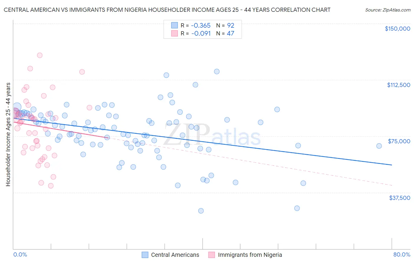 Central American vs Immigrants from Nigeria Householder Income Ages 25 - 44 years