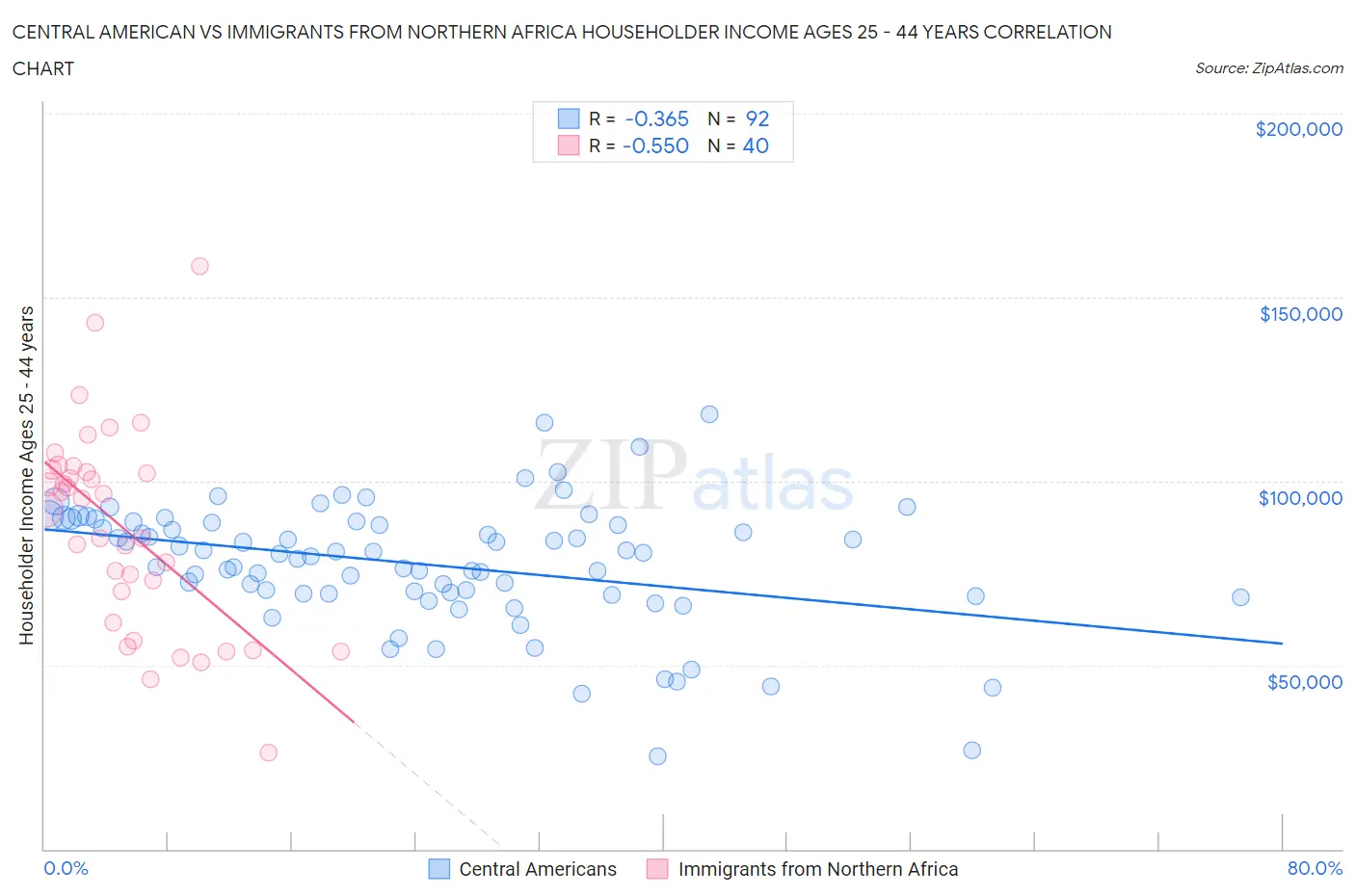 Central American vs Immigrants from Northern Africa Householder Income Ages 25 - 44 years