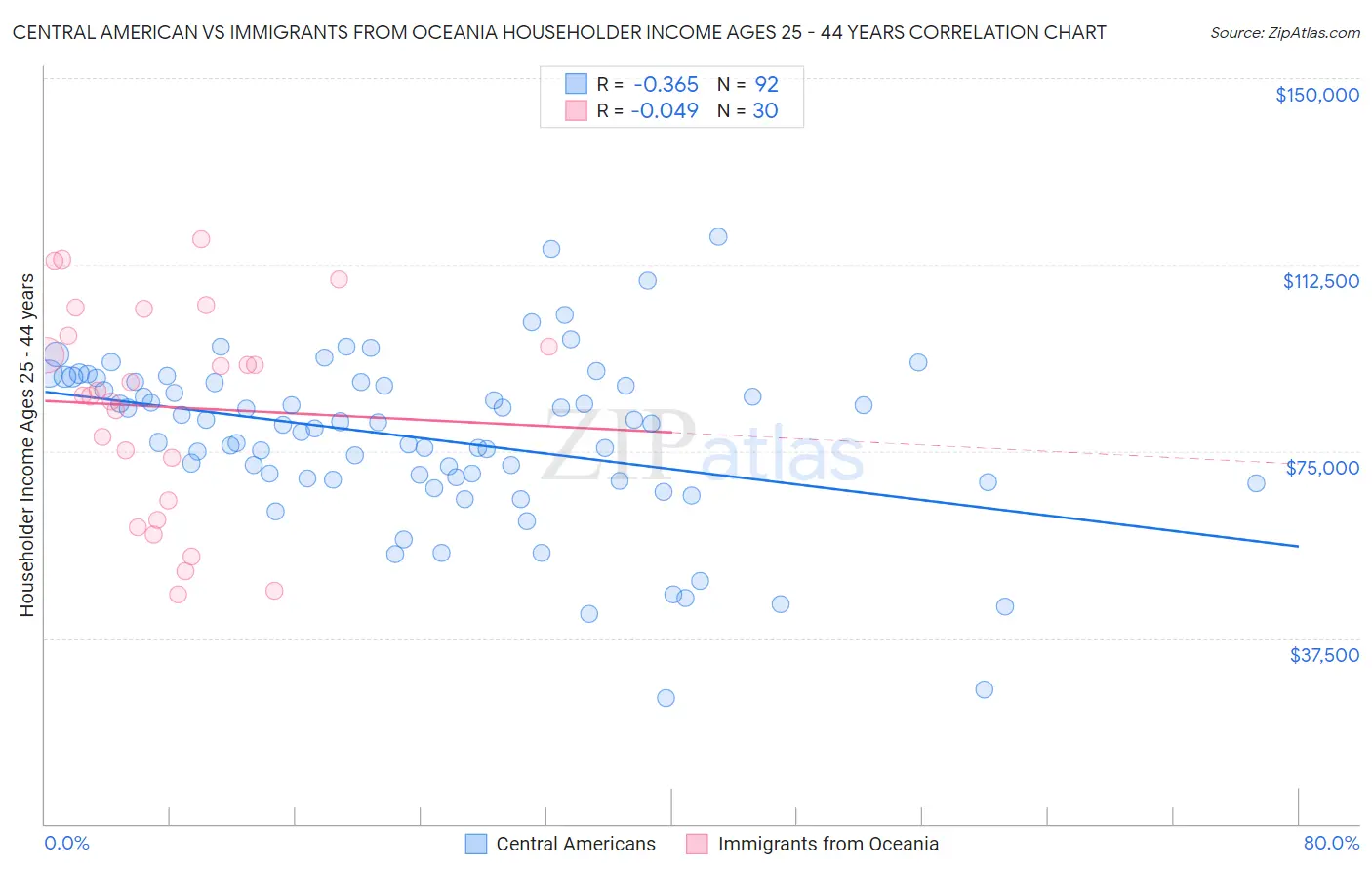 Central American vs Immigrants from Oceania Householder Income Ages 25 - 44 years