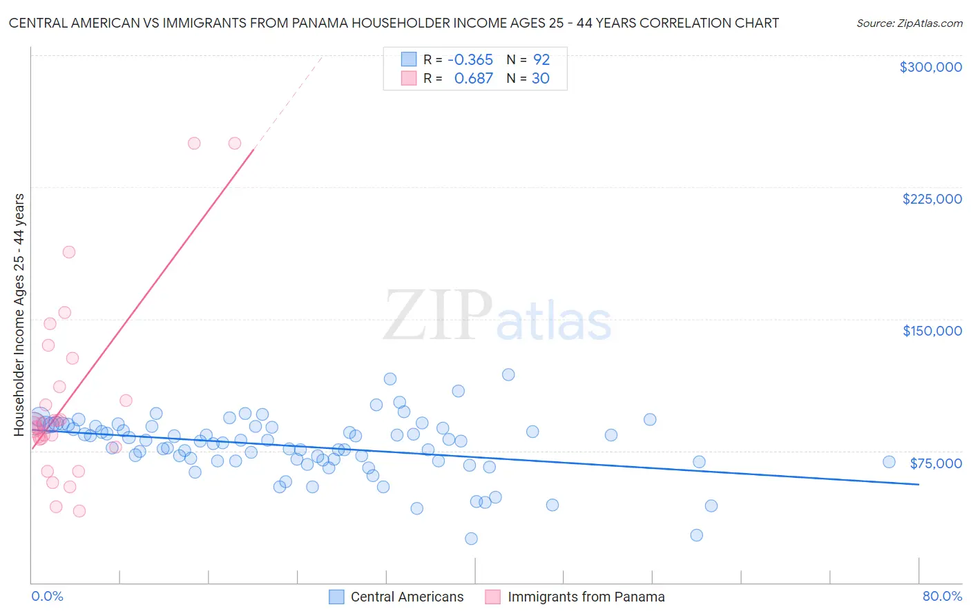 Central American vs Immigrants from Panama Householder Income Ages 25 - 44 years