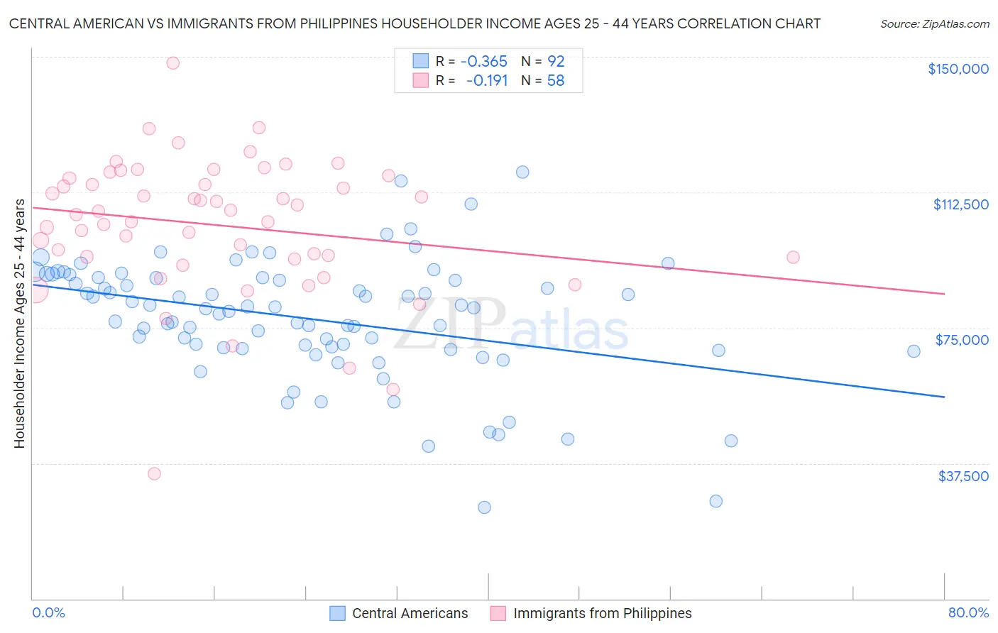 Central American vs Immigrants from Philippines Householder Income Ages 25 - 44 years