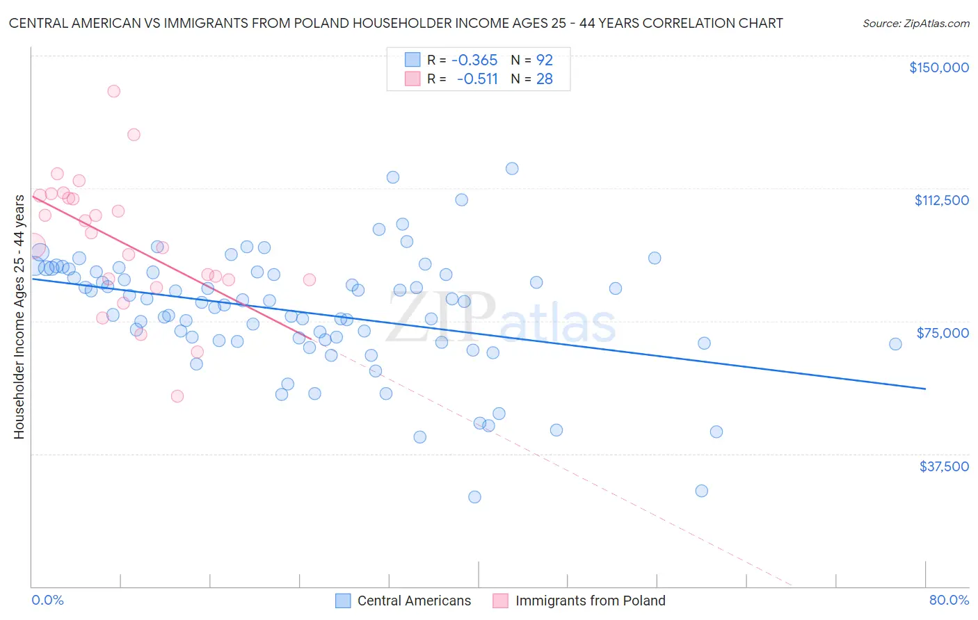 Central American vs Immigrants from Poland Householder Income Ages 25 - 44 years