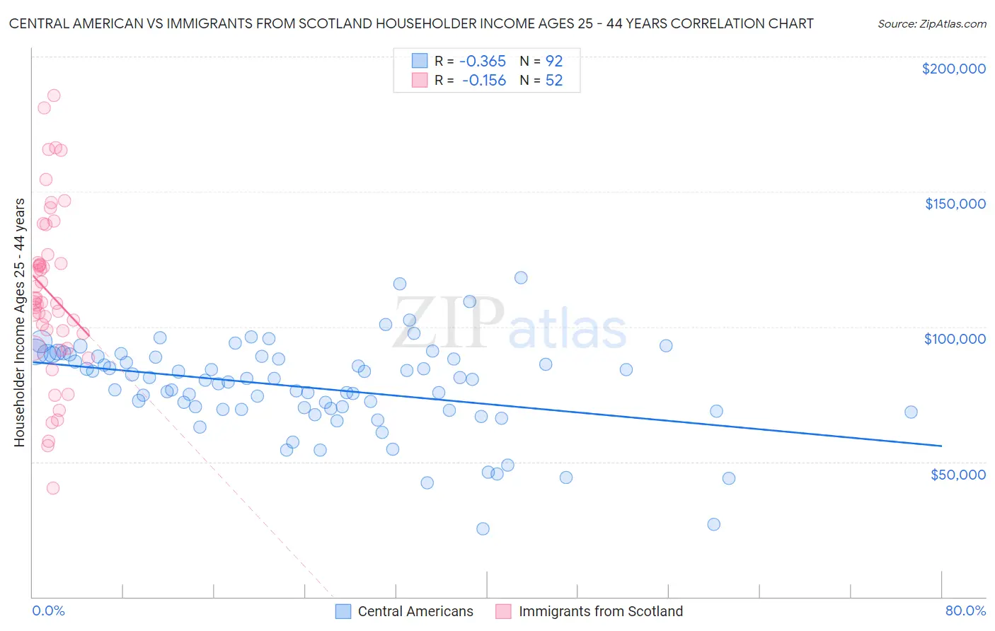 Central American vs Immigrants from Scotland Householder Income Ages 25 - 44 years