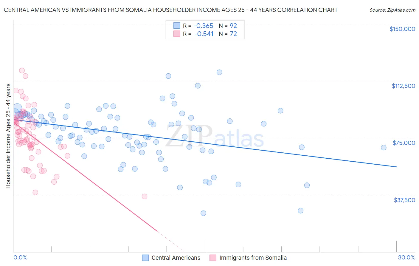 Central American vs Immigrants from Somalia Householder Income Ages 25 - 44 years