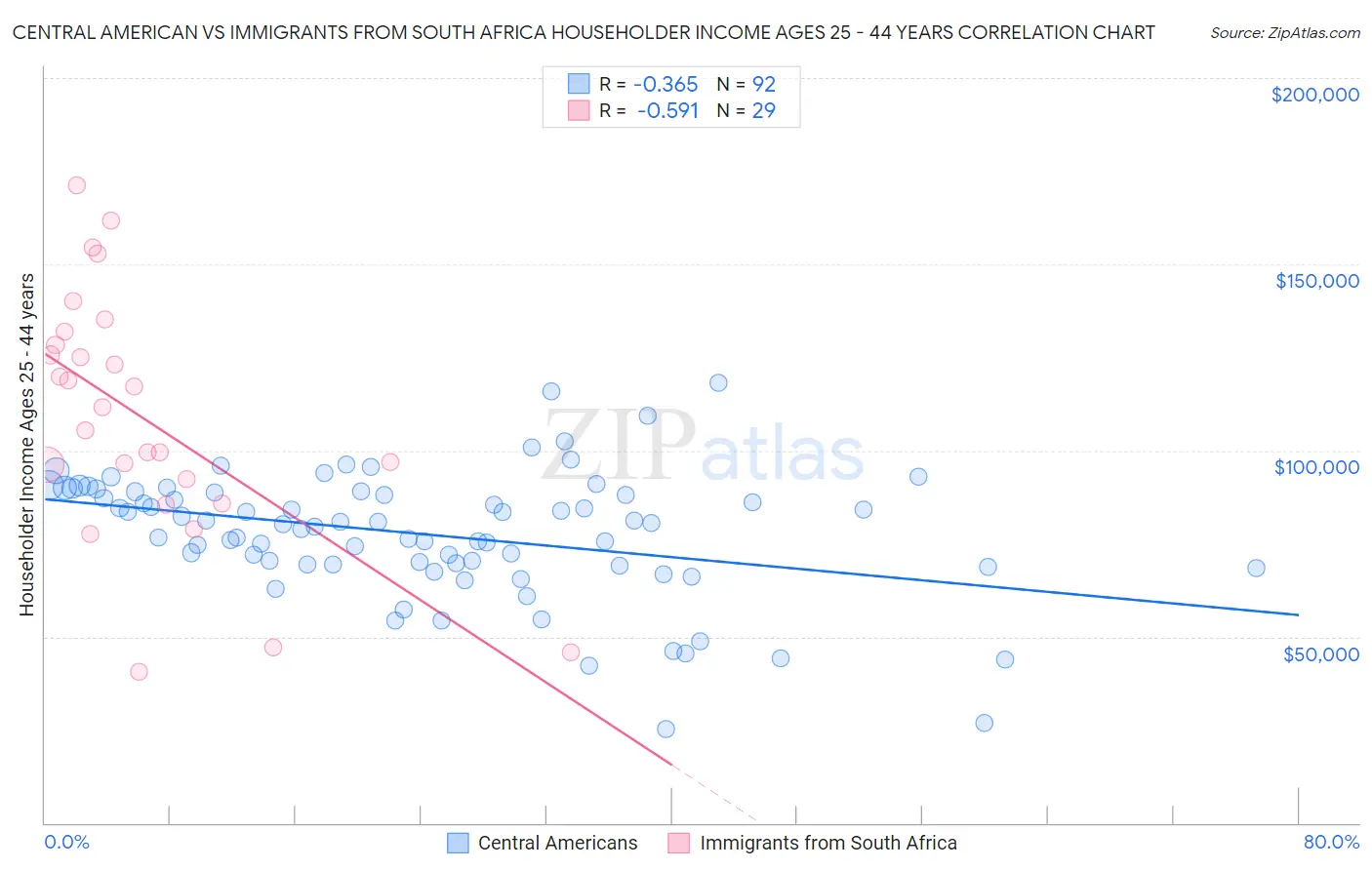 Central American vs Immigrants from South Africa Householder Income Ages 25 - 44 years