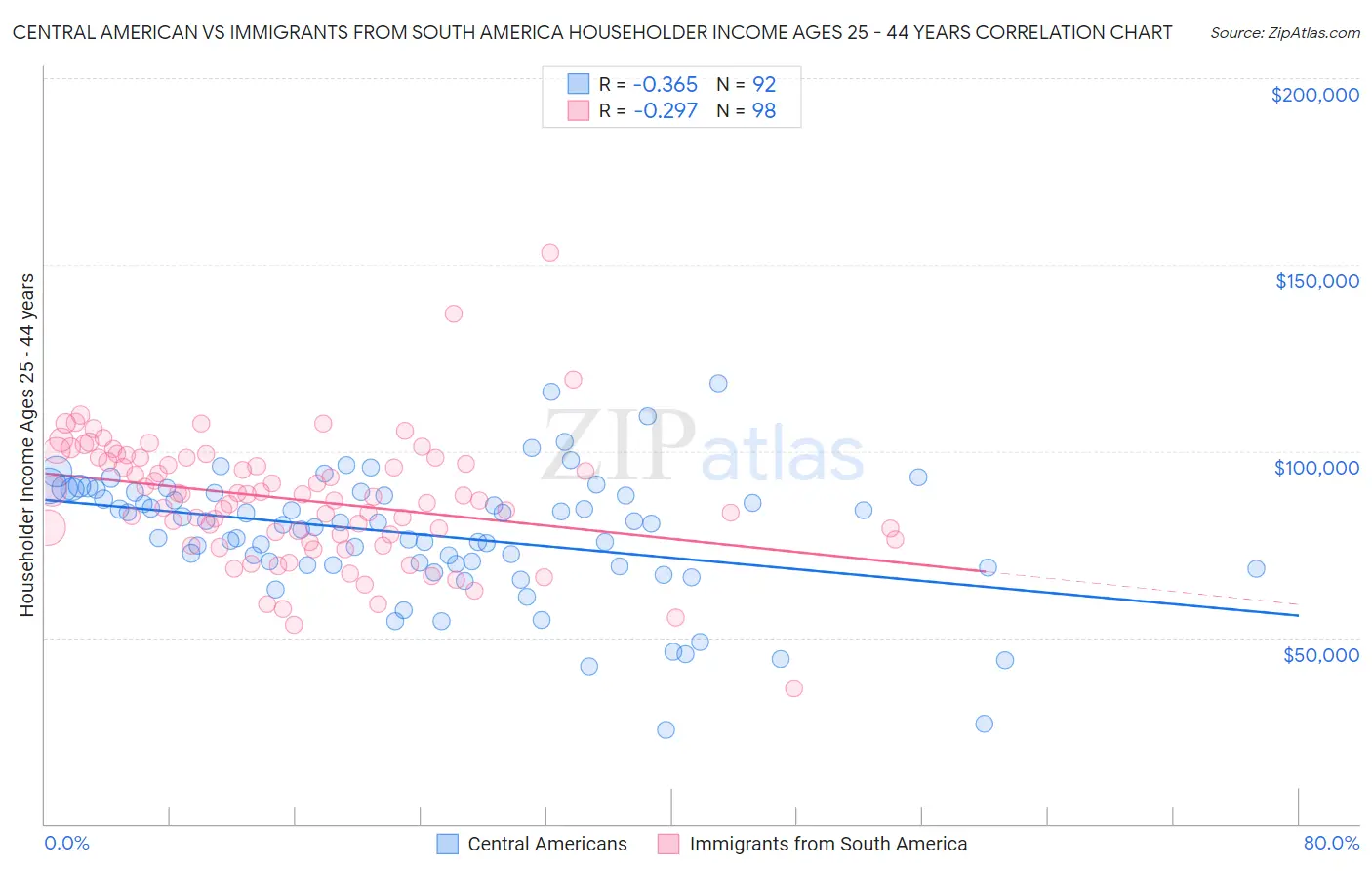 Central American vs Immigrants from South America Householder Income Ages 25 - 44 years