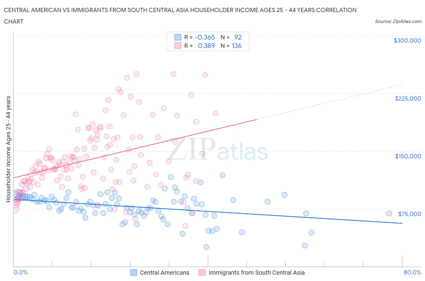 Central American vs Immigrants from South Central Asia Householder Income Ages 25 - 44 years
