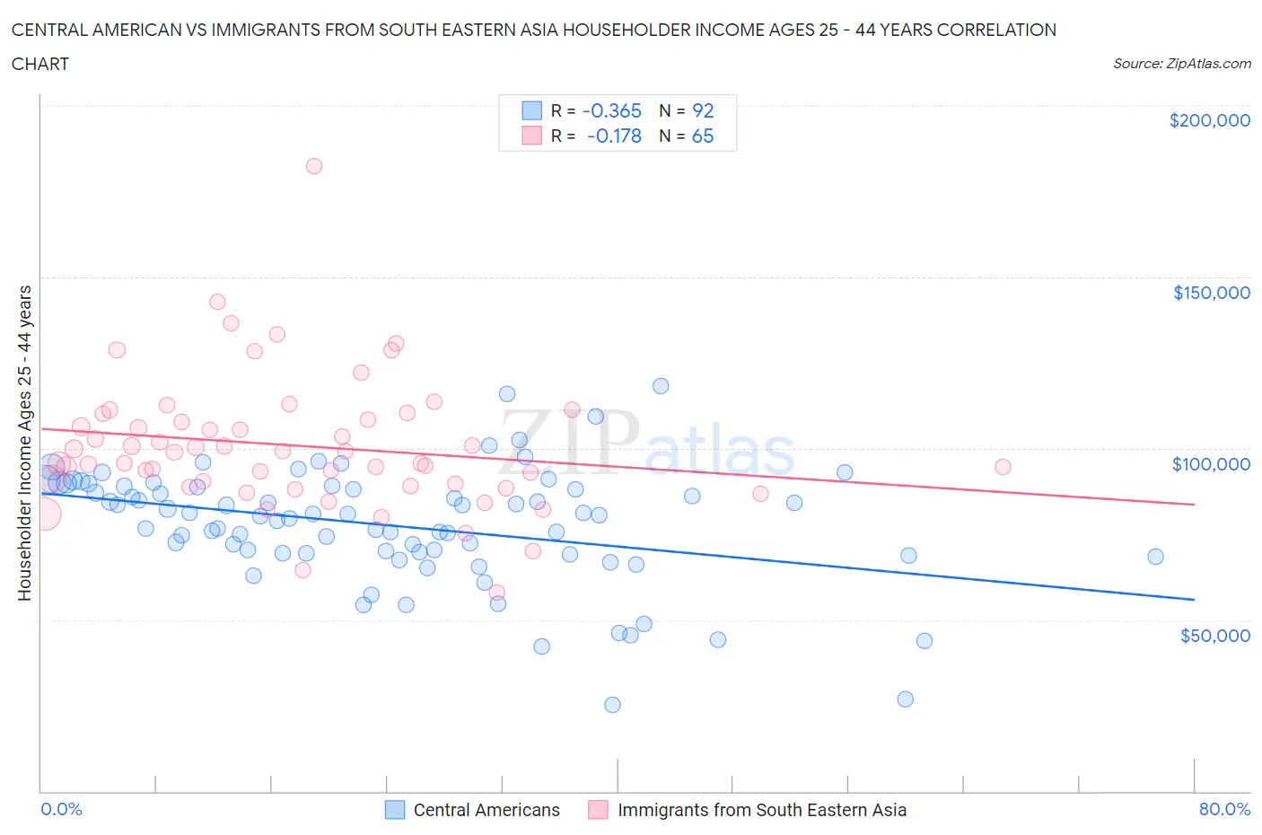 Central American vs Immigrants from South Eastern Asia Householder Income Ages 25 - 44 years
