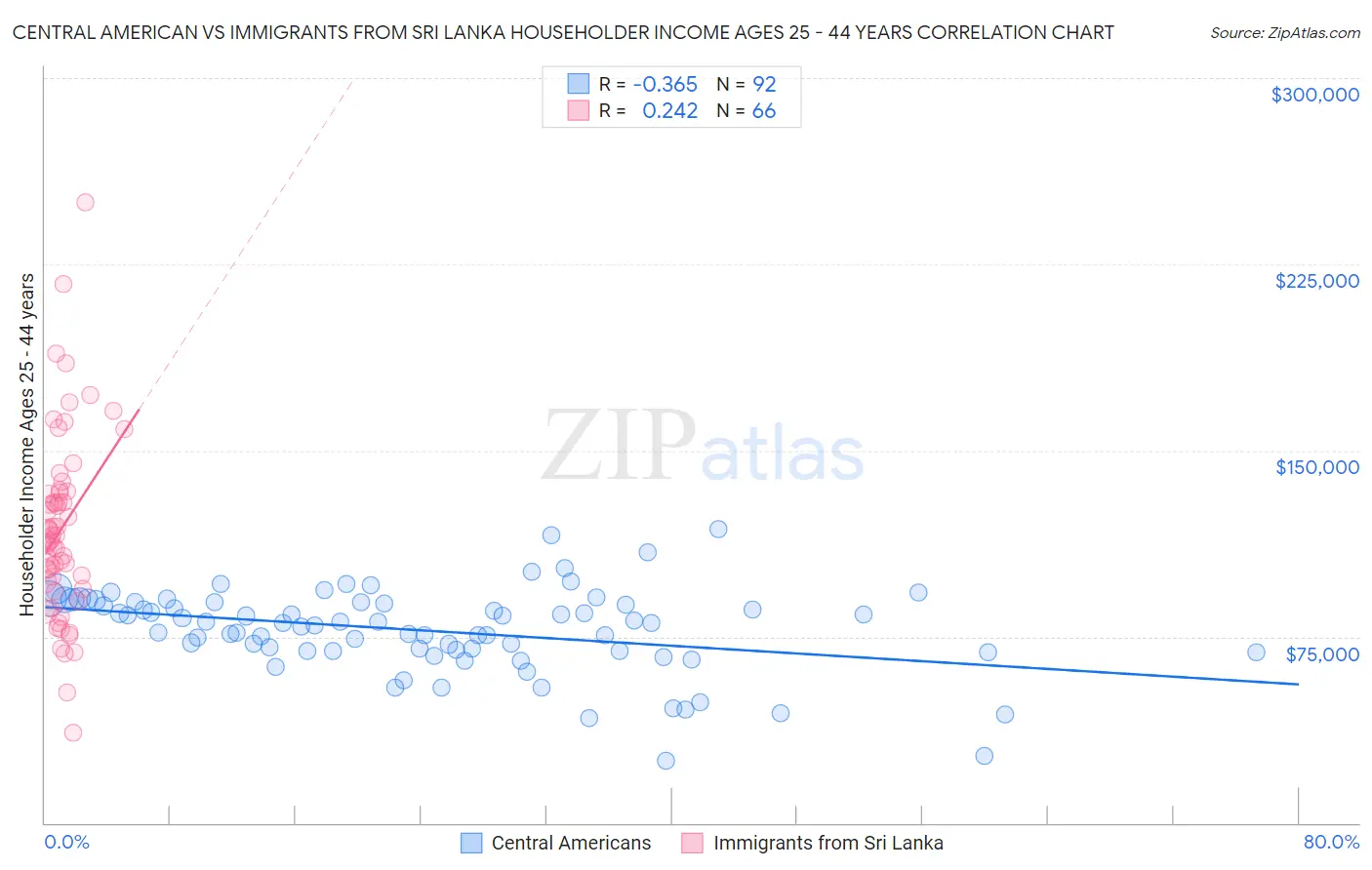 Central American vs Immigrants from Sri Lanka Householder Income Ages 25 - 44 years