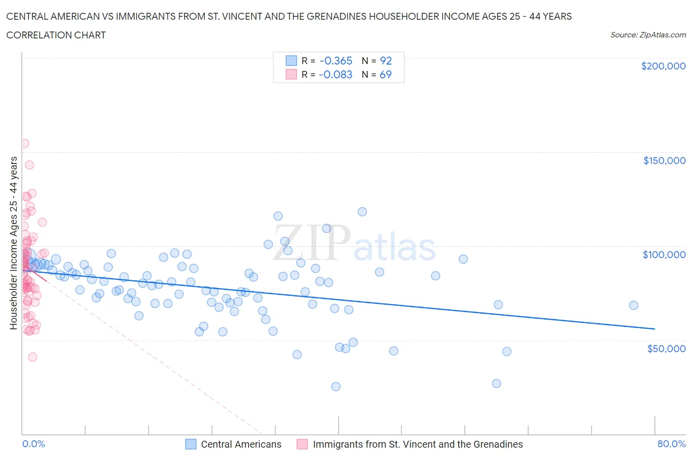 Central American vs Immigrants from St. Vincent and the Grenadines Householder Income Ages 25 - 44 years