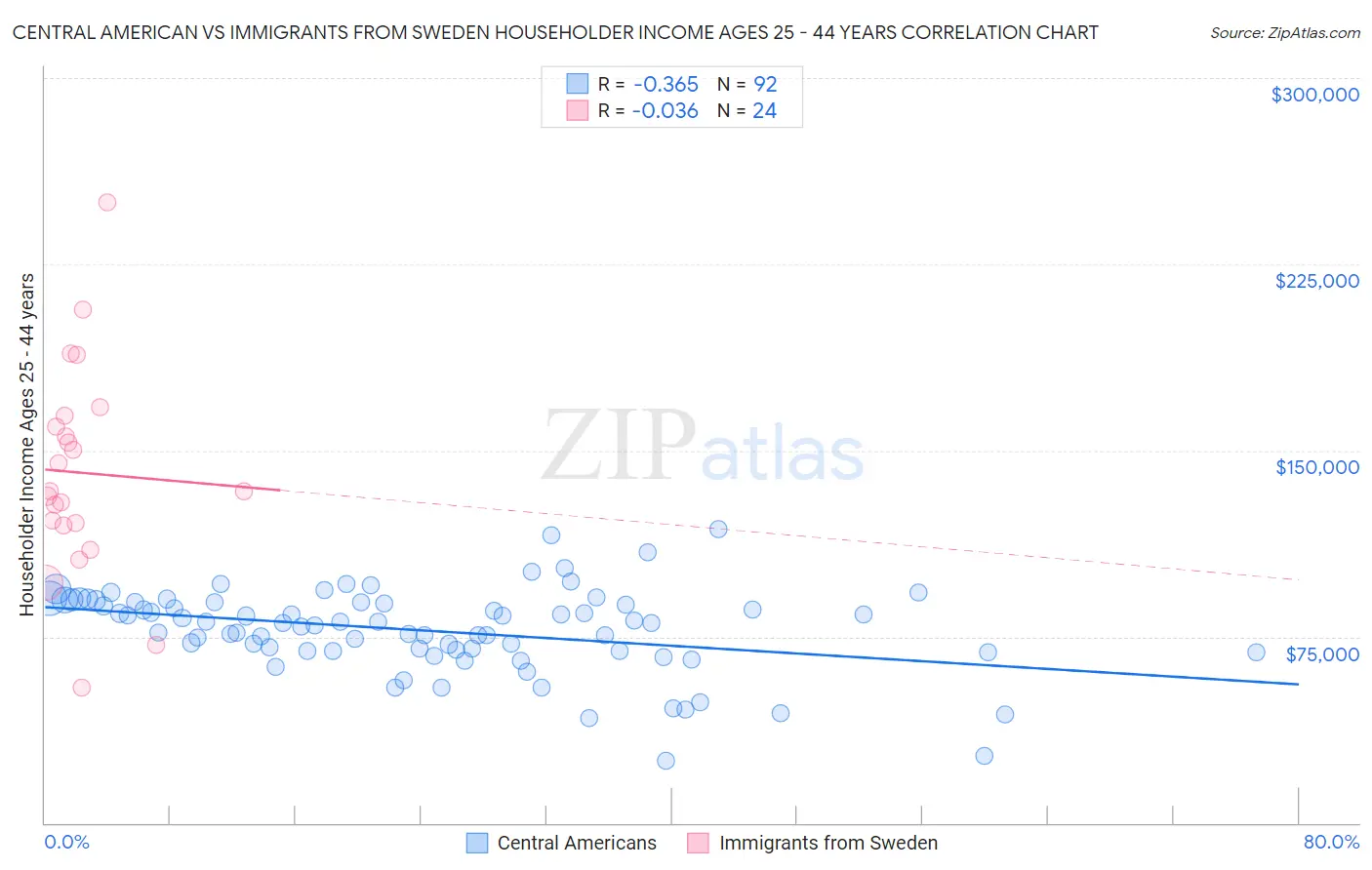 Central American vs Immigrants from Sweden Householder Income Ages 25 - 44 years