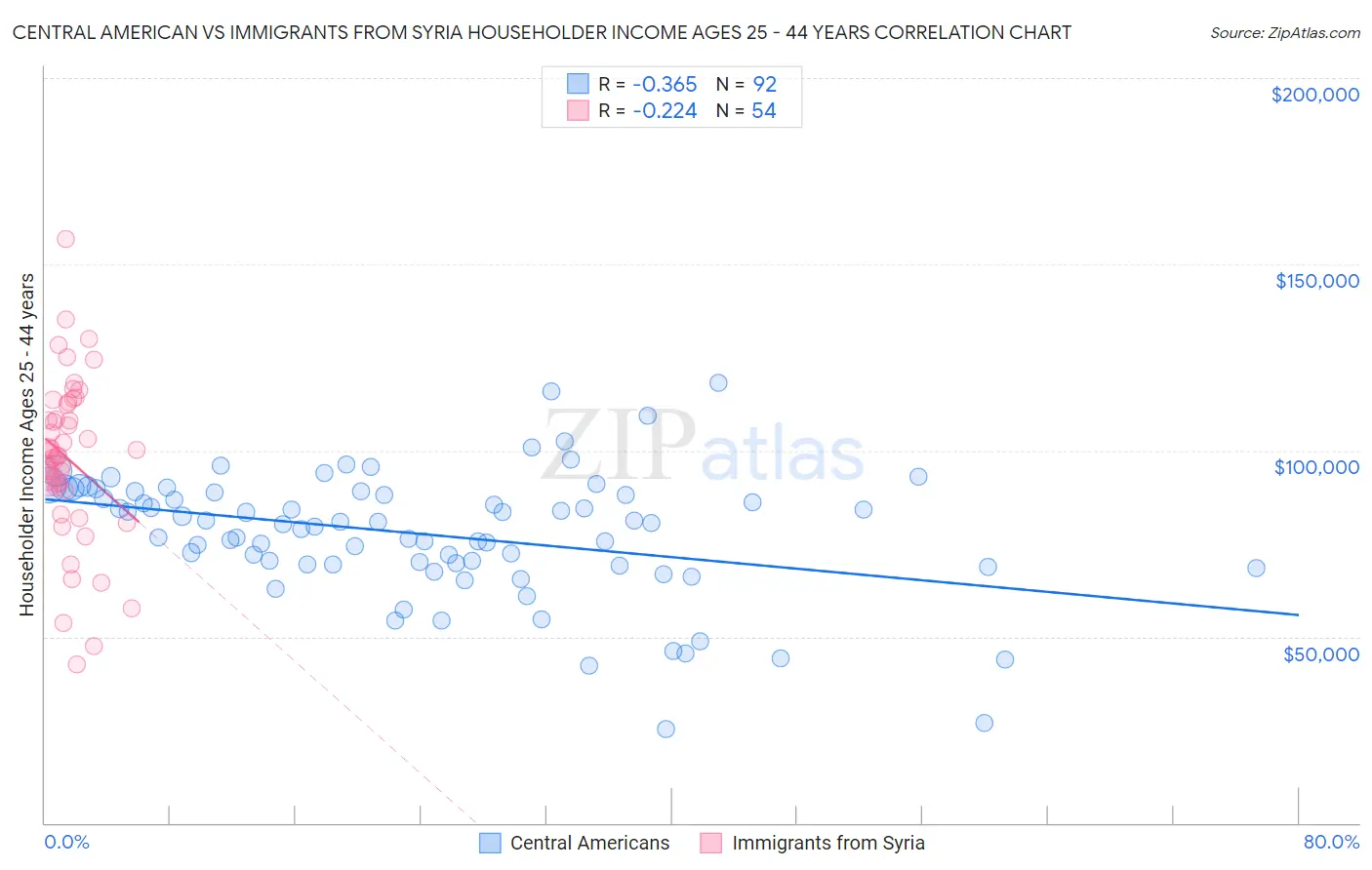 Central American vs Immigrants from Syria Householder Income Ages 25 - 44 years