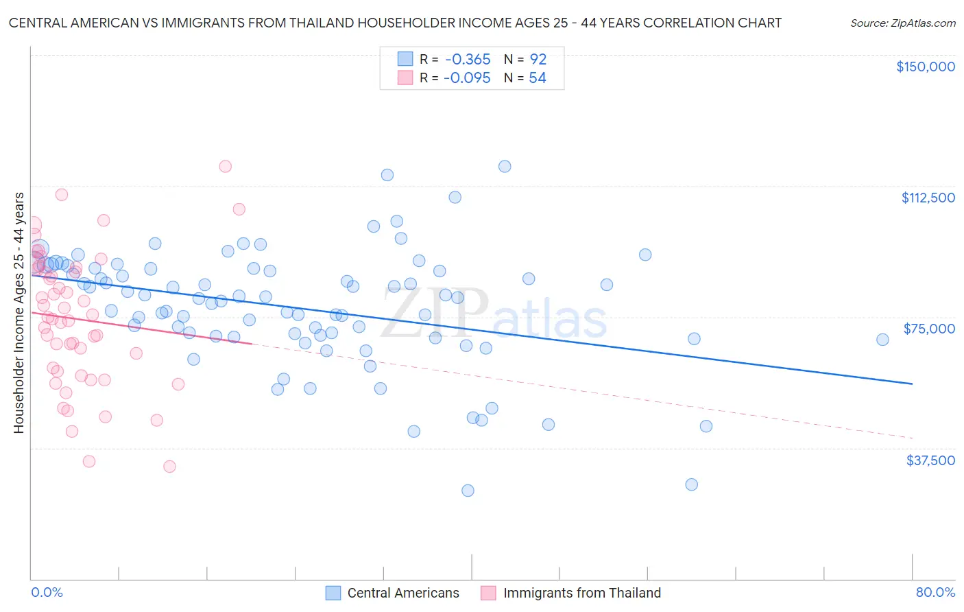 Central American vs Immigrants from Thailand Householder Income Ages 25 - 44 years
