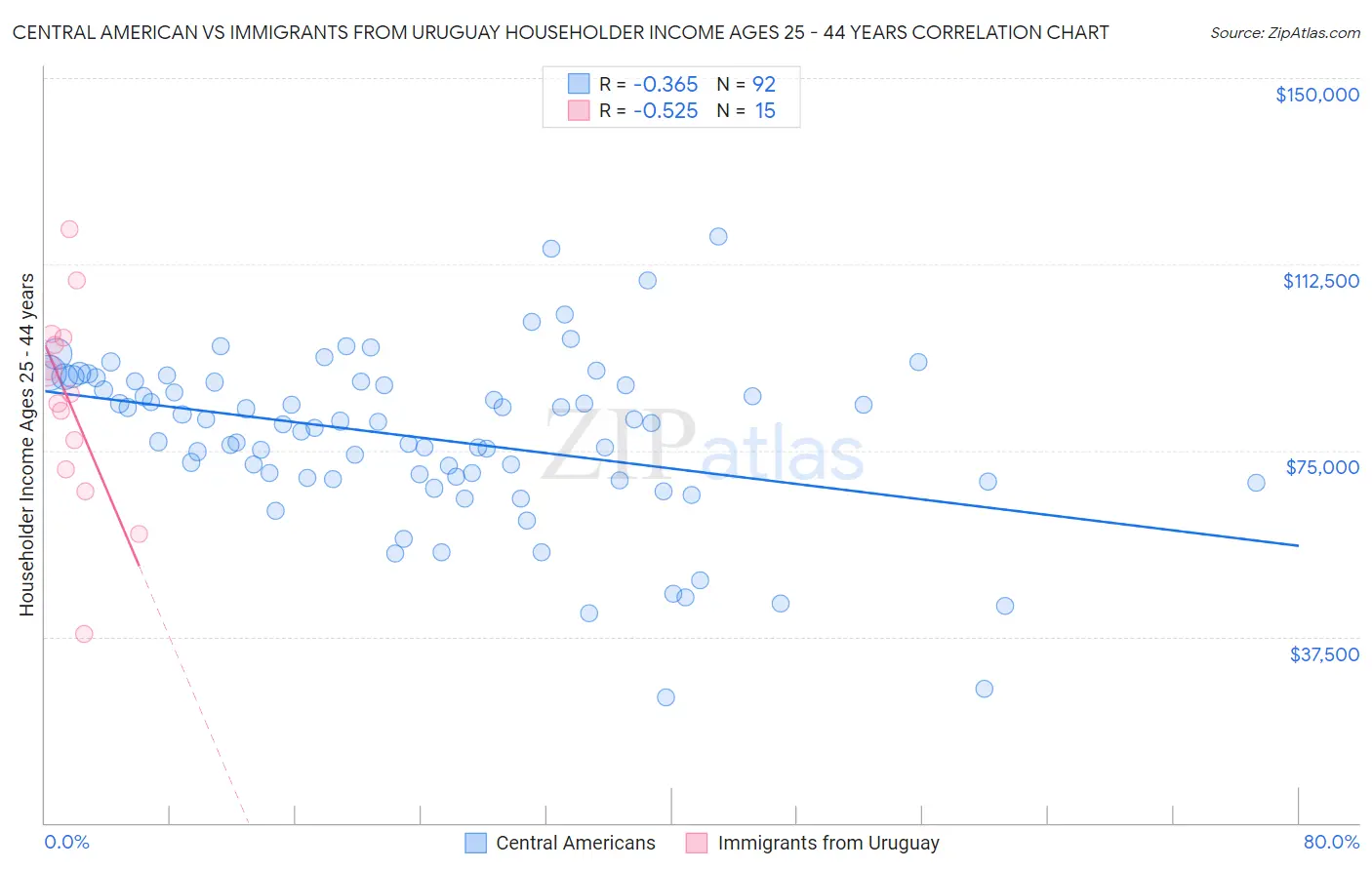 Central American vs Immigrants from Uruguay Householder Income Ages 25 - 44 years