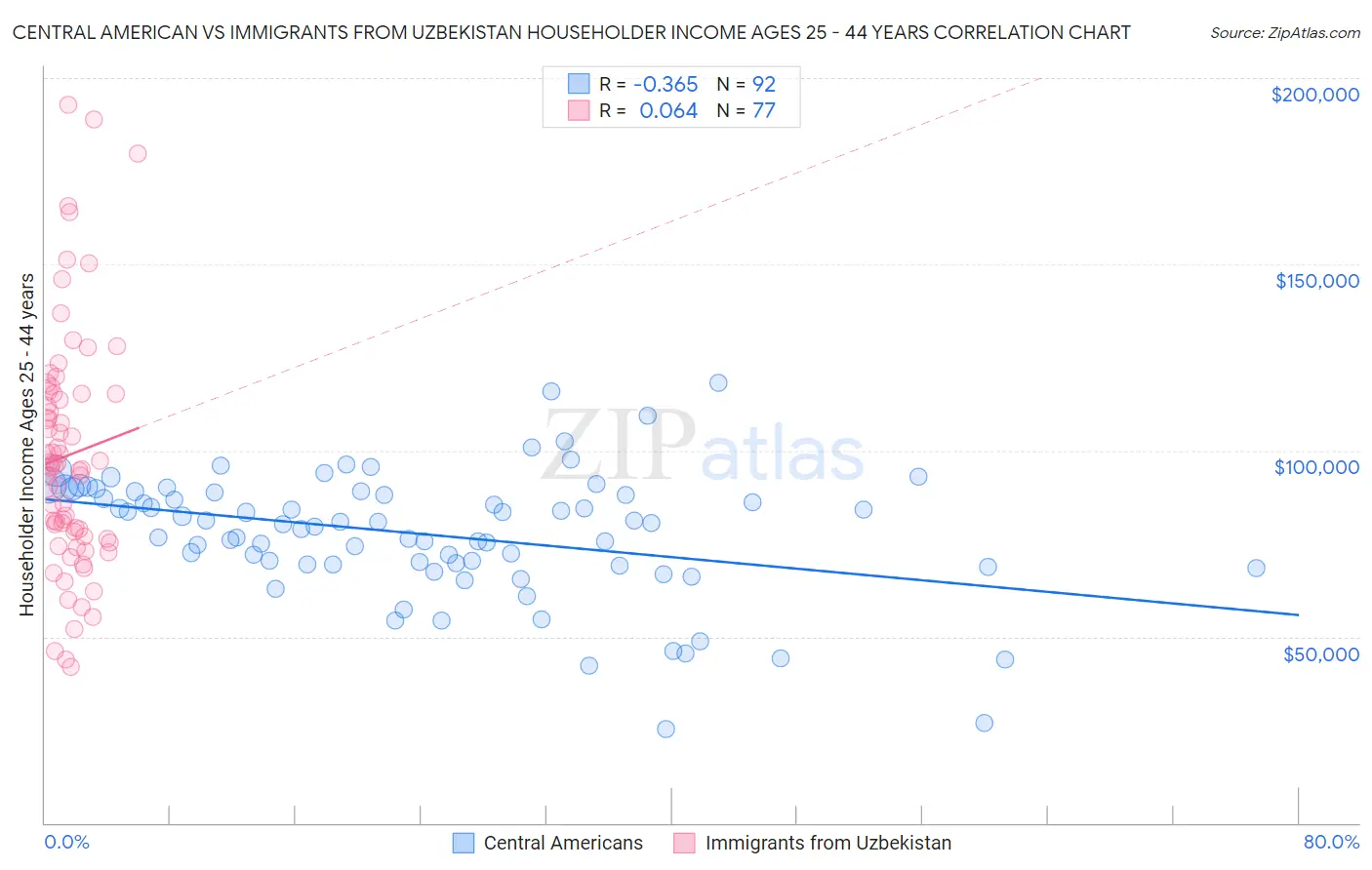 Central American vs Immigrants from Uzbekistan Householder Income Ages 25 - 44 years