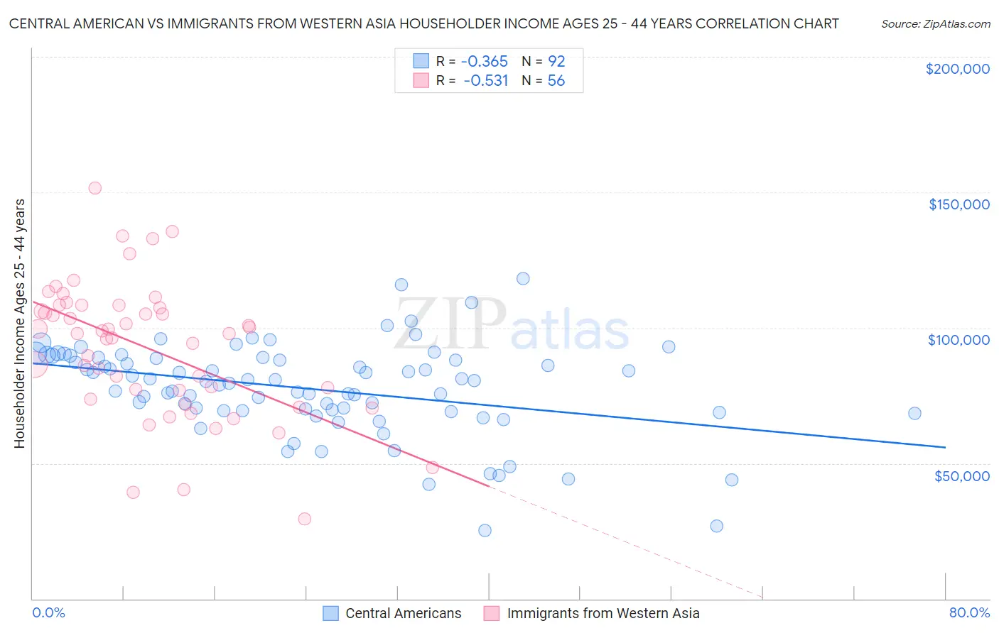 Central American vs Immigrants from Western Asia Householder Income Ages 25 - 44 years
