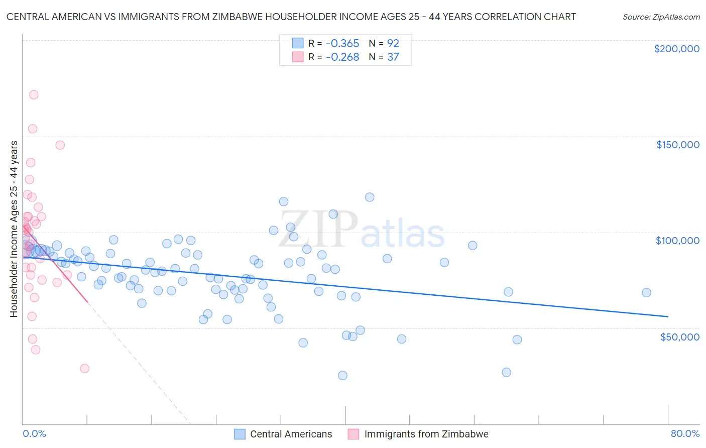 Central American vs Immigrants from Zimbabwe Householder Income Ages 25 - 44 years