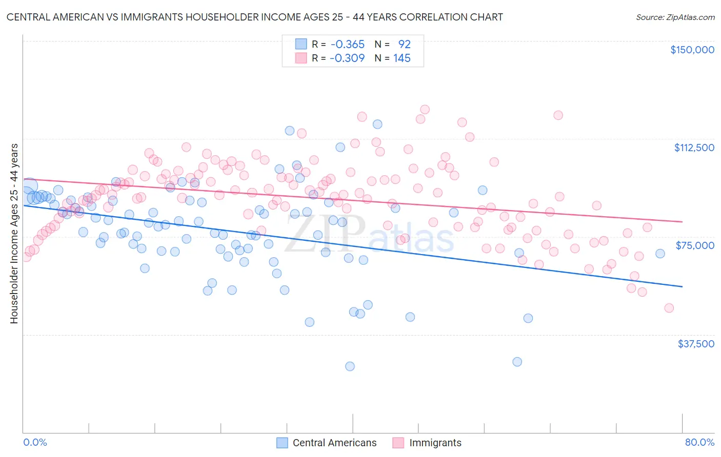 Central American vs Immigrants Householder Income Ages 25 - 44 years