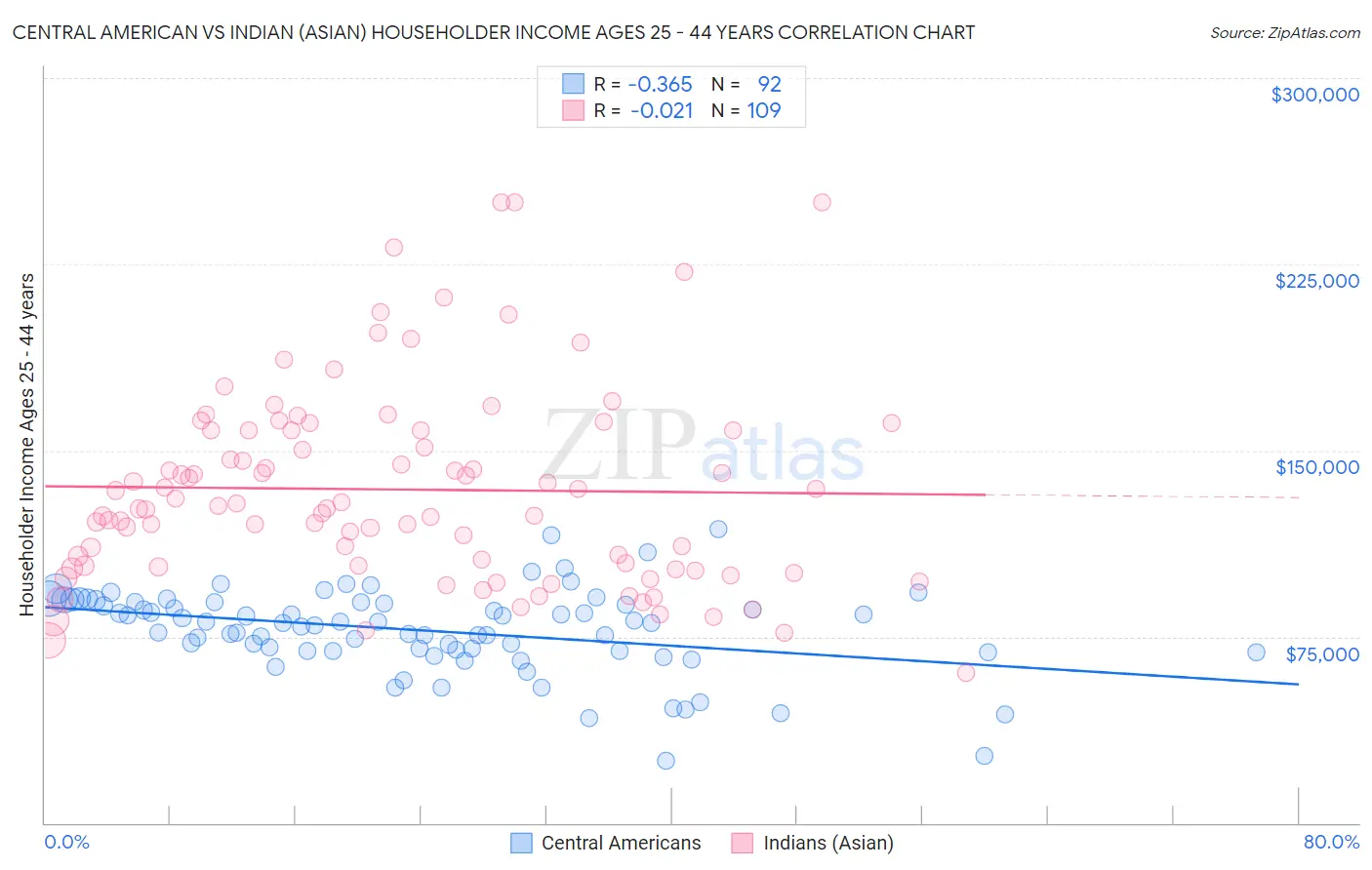 Central American vs Indian (Asian) Householder Income Ages 25 - 44 years