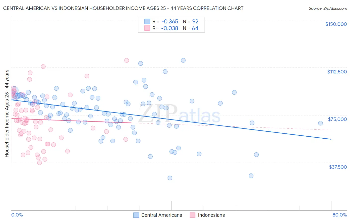 Central American vs Indonesian Householder Income Ages 25 - 44 years