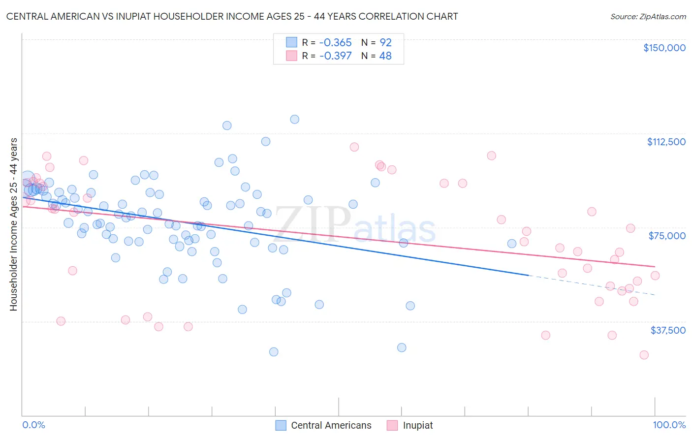 Central American vs Inupiat Householder Income Ages 25 - 44 years
