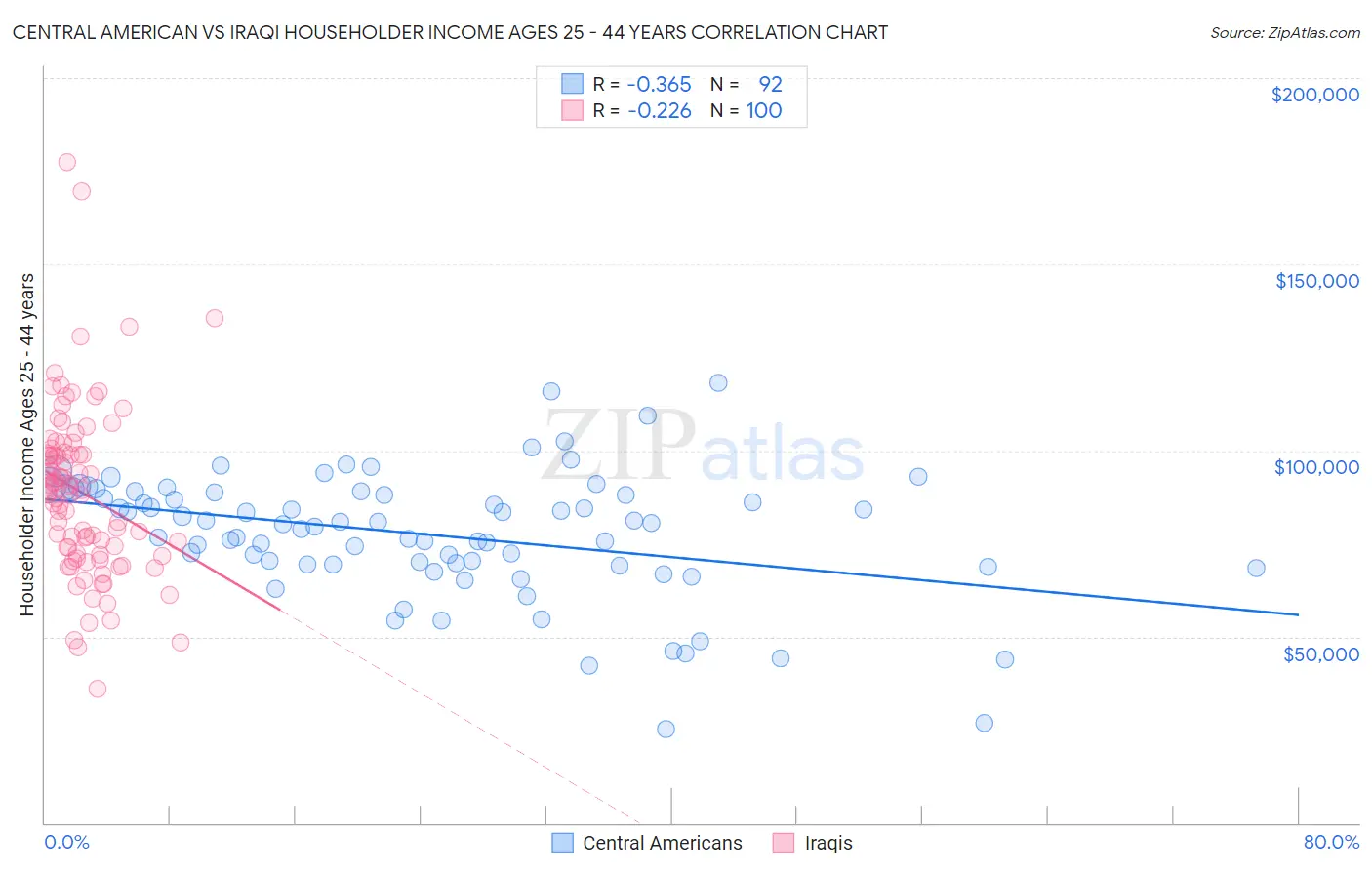 Central American vs Iraqi Householder Income Ages 25 - 44 years