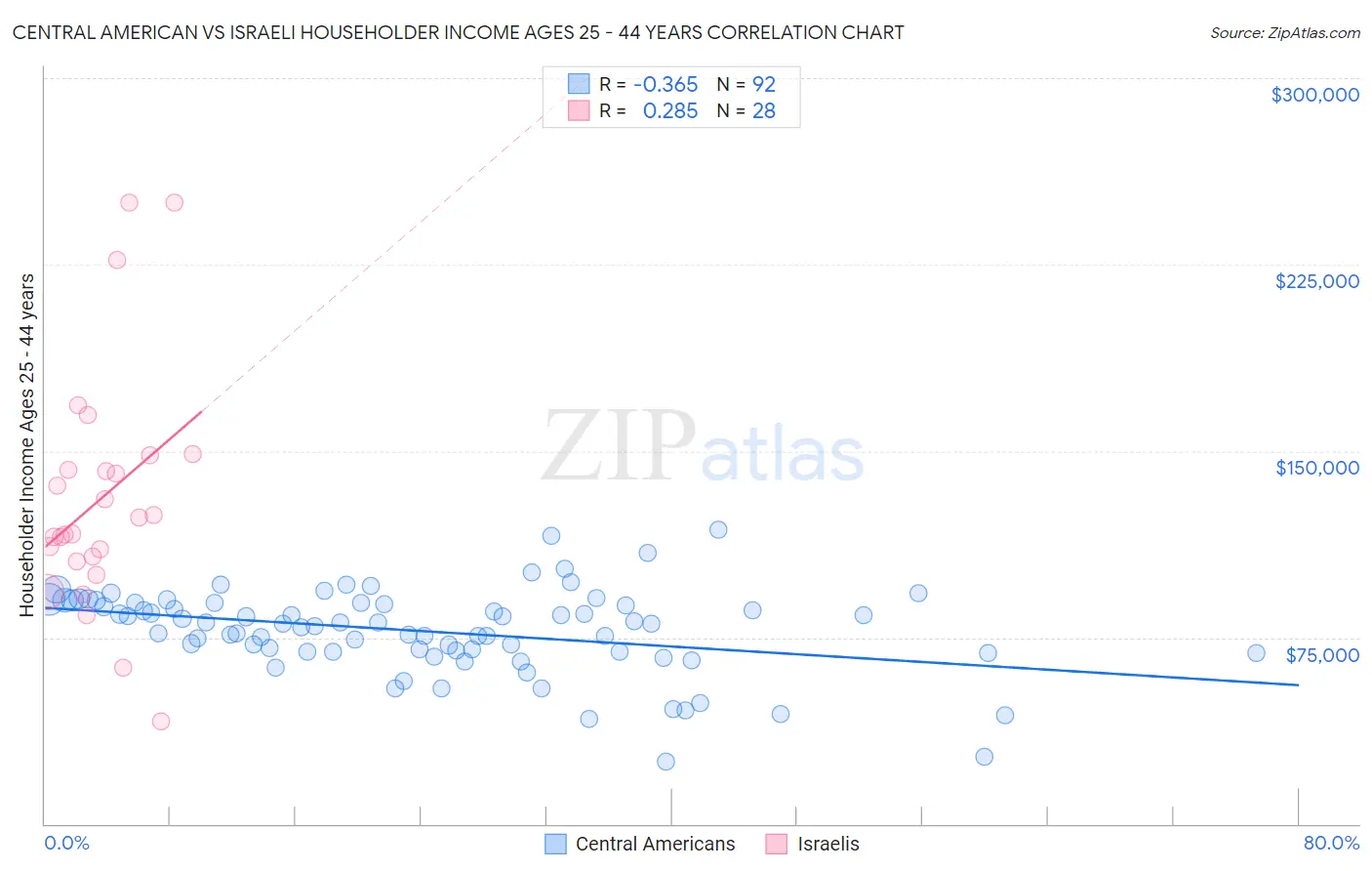 Central American vs Israeli Householder Income Ages 25 - 44 years