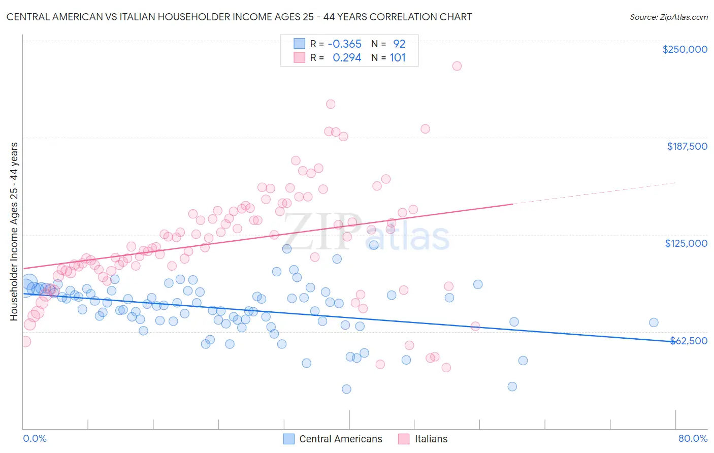 Central American vs Italian Householder Income Ages 25 - 44 years