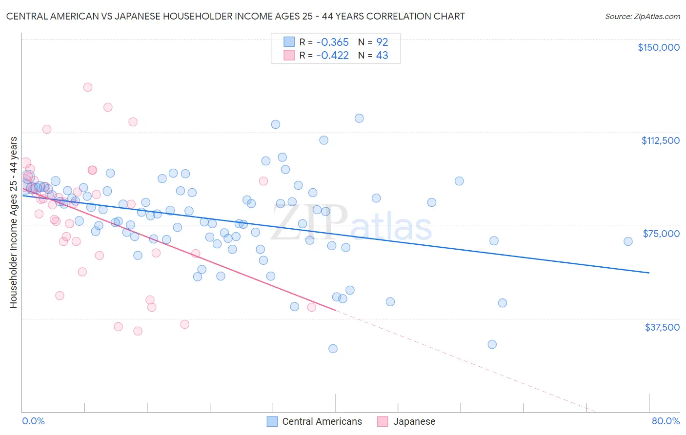 Central American vs Japanese Householder Income Ages 25 - 44 years