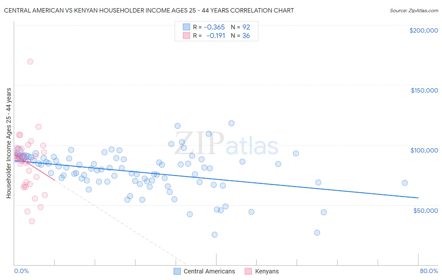 Central American vs Kenyan Householder Income Ages 25 - 44 years