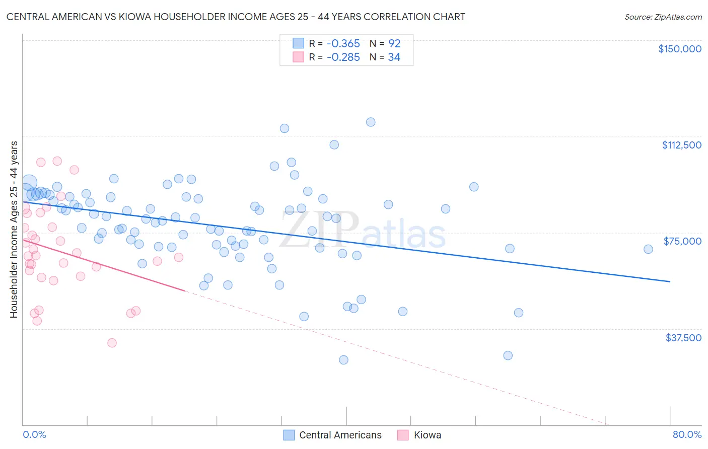 Central American vs Kiowa Householder Income Ages 25 - 44 years