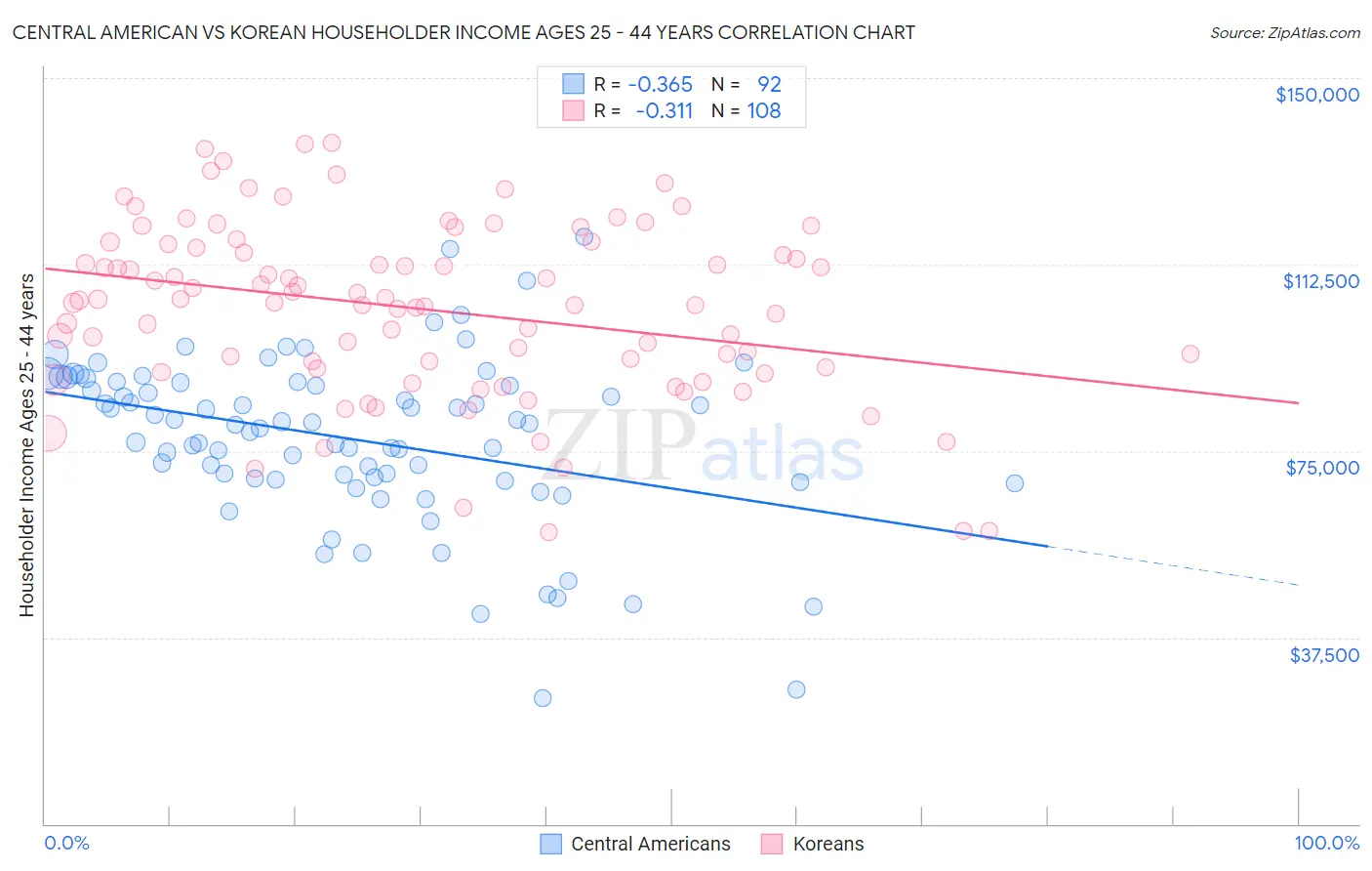 Central American vs Korean Householder Income Ages 25 - 44 years