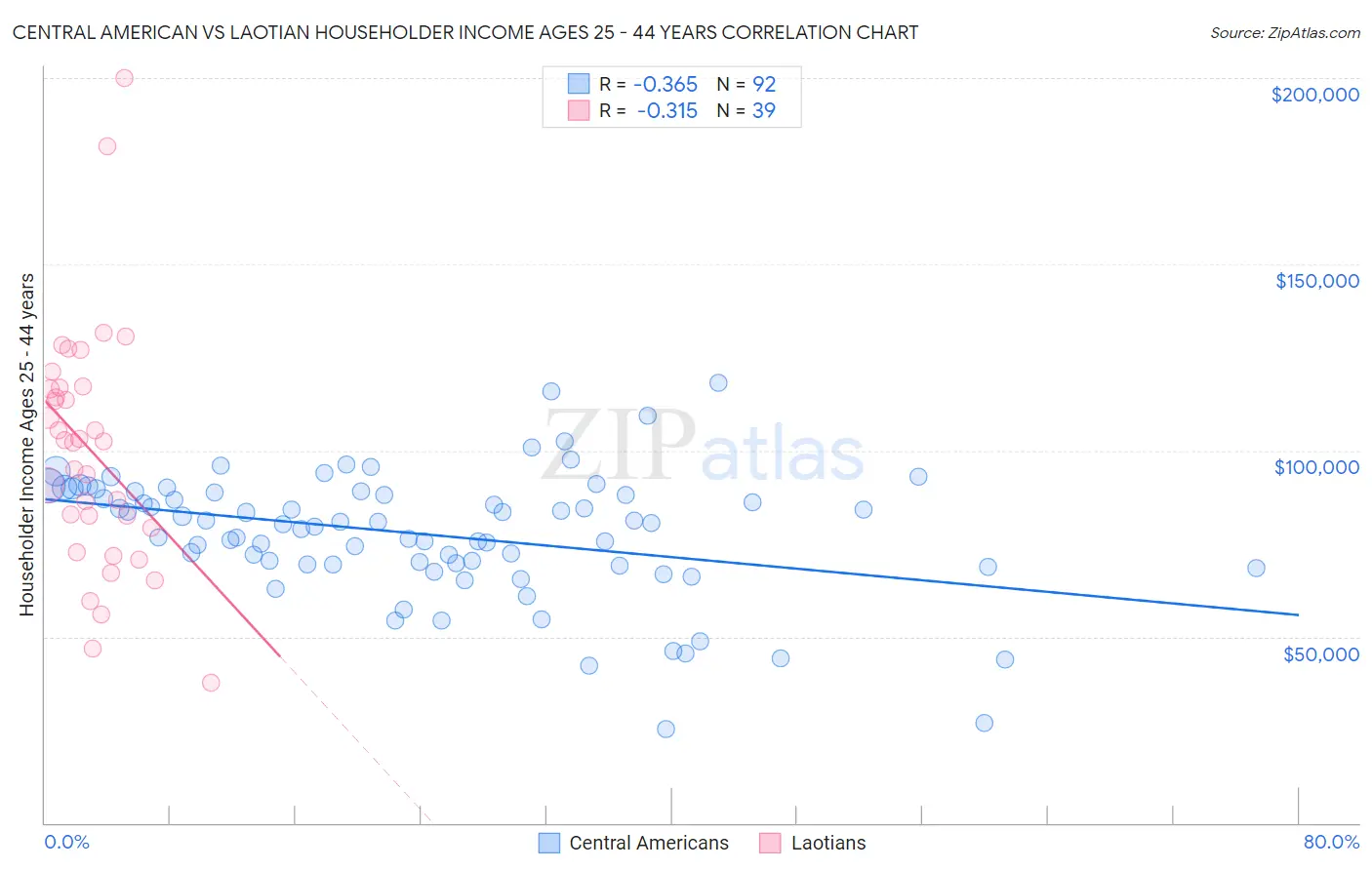 Central American vs Laotian Householder Income Ages 25 - 44 years