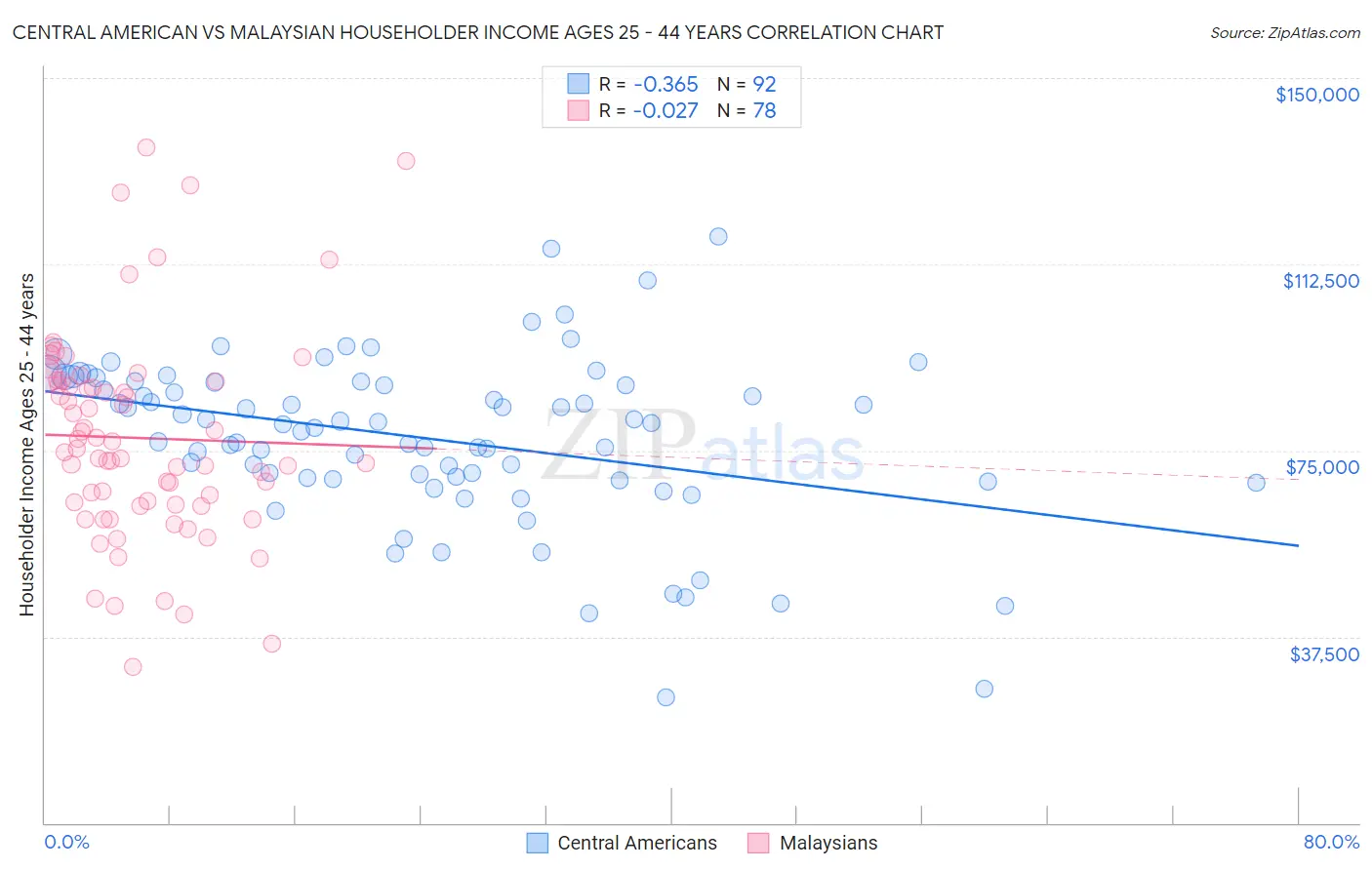 Central American vs Malaysian Householder Income Ages 25 - 44 years