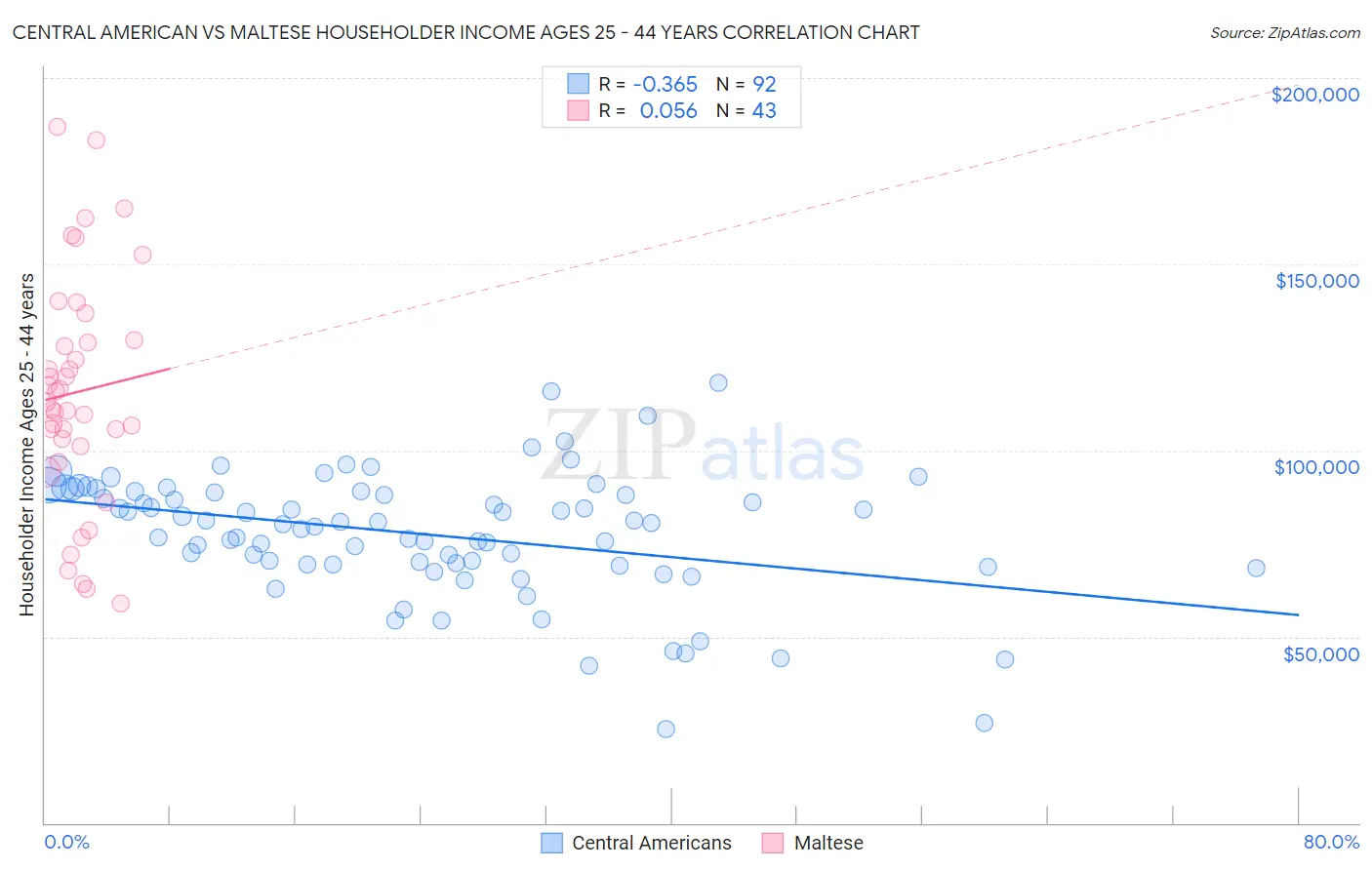 Central American vs Maltese Householder Income Ages 25 - 44 years