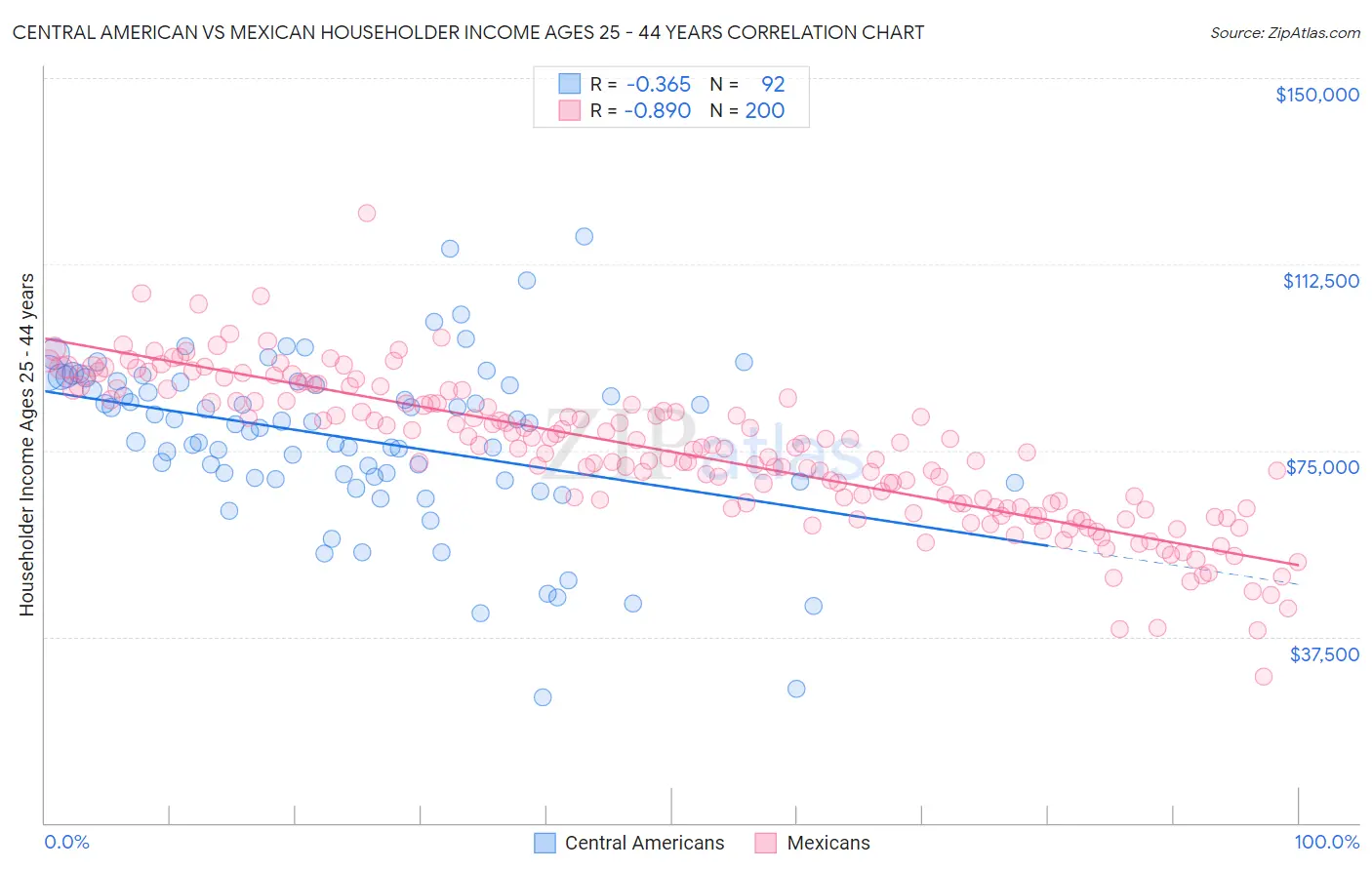 Central American vs Mexican Householder Income Ages 25 - 44 years