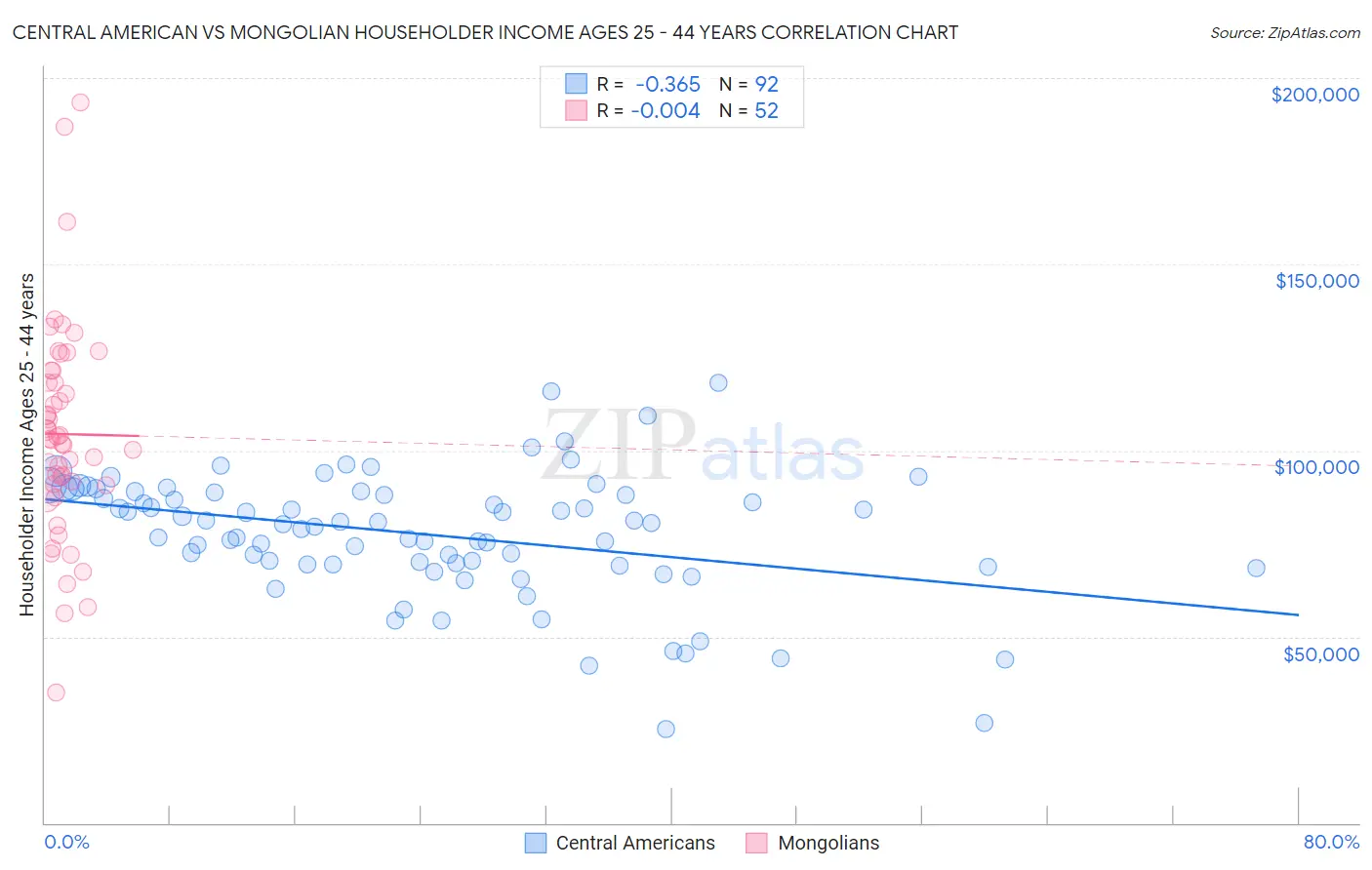 Central American vs Mongolian Householder Income Ages 25 - 44 years