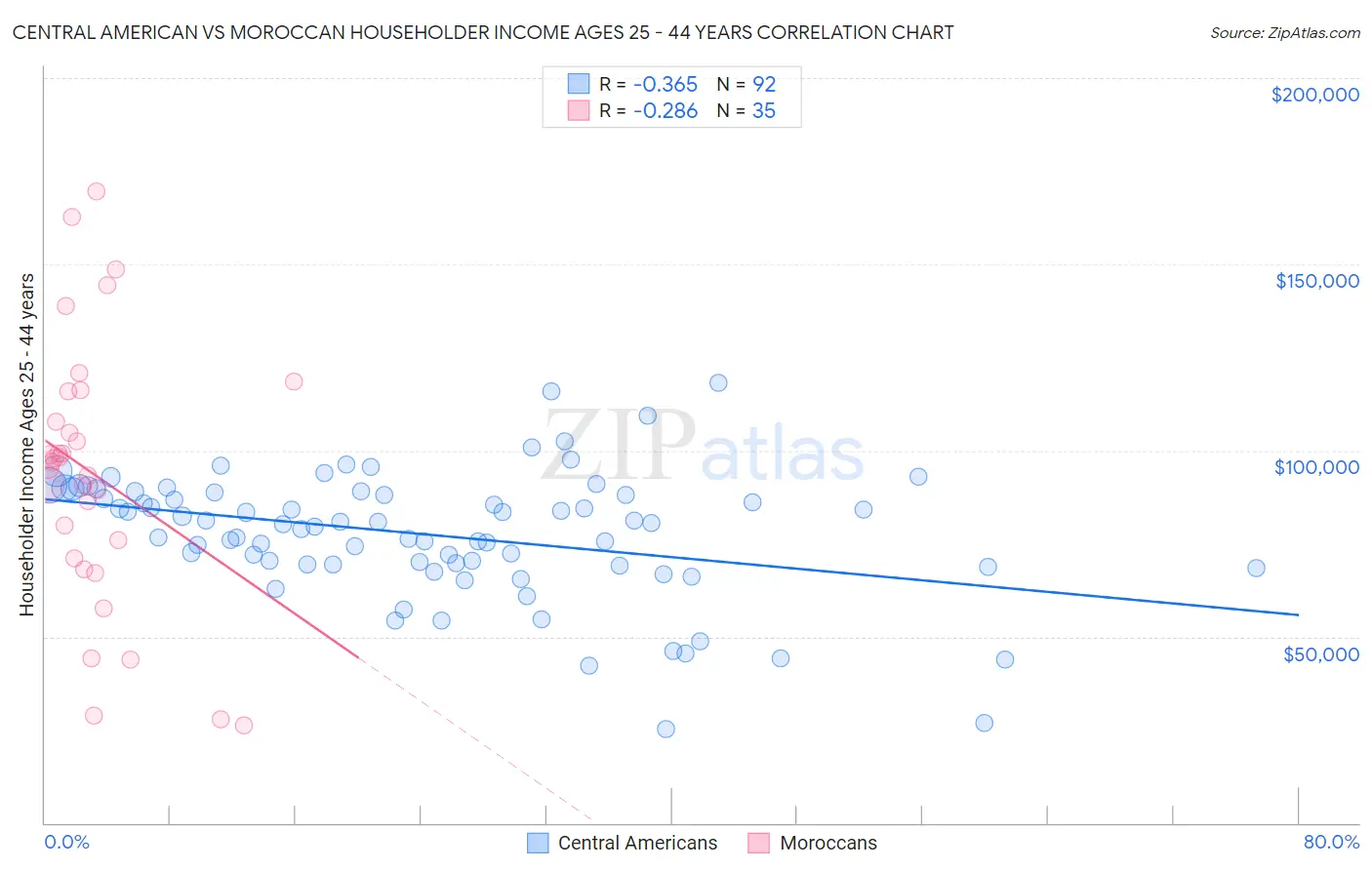 Central American vs Moroccan Householder Income Ages 25 - 44 years