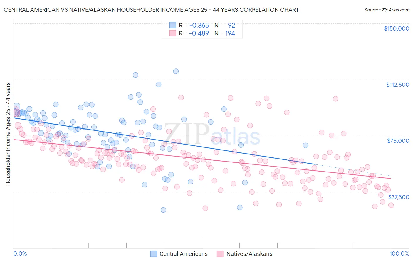 Central American vs Native/Alaskan Householder Income Ages 25 - 44 years