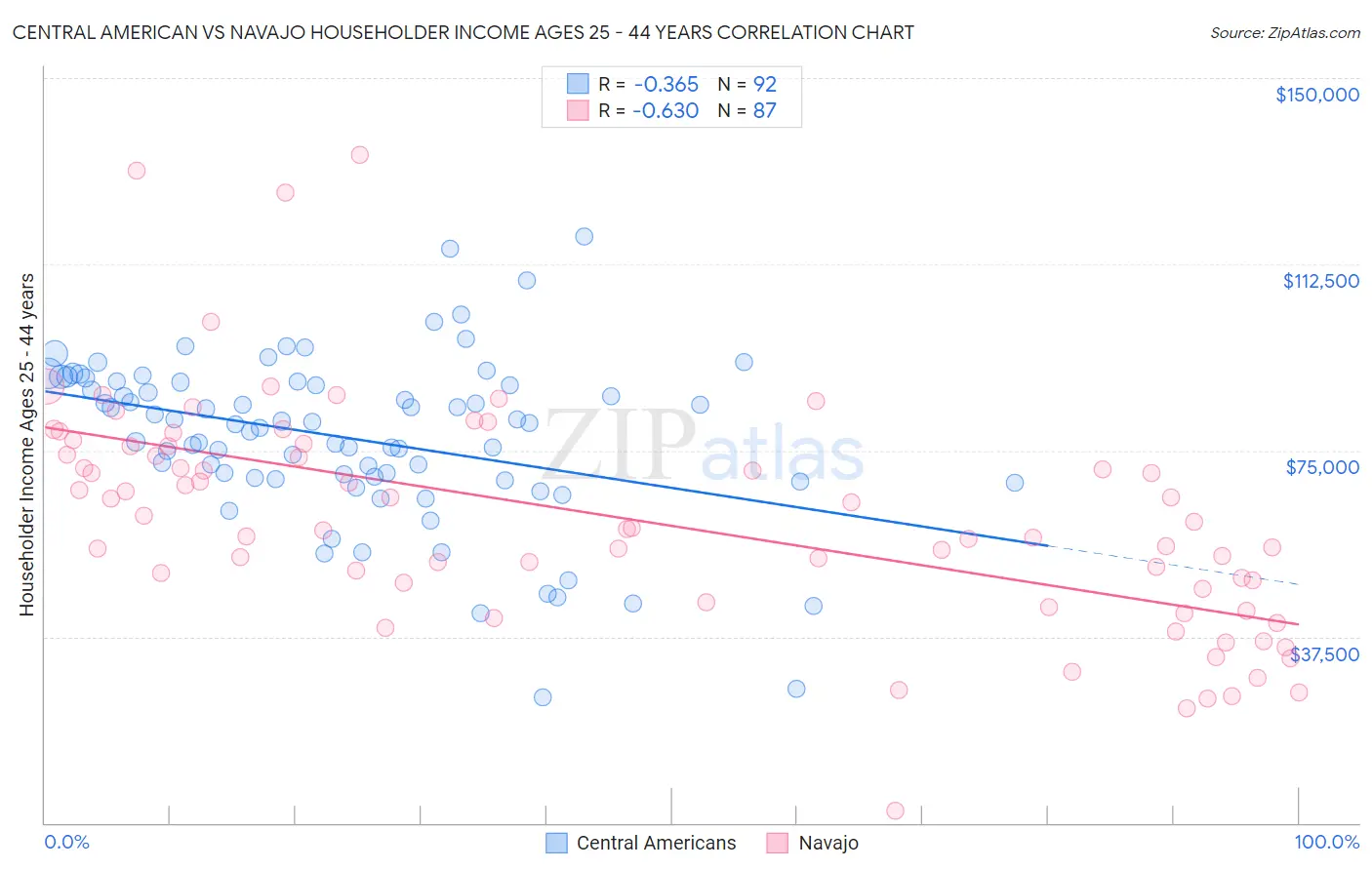 Central American vs Navajo Householder Income Ages 25 - 44 years