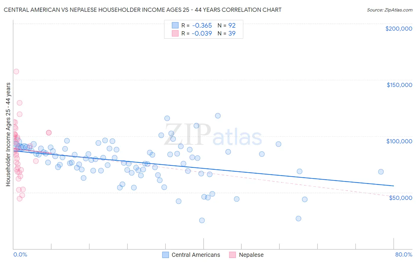 Central American vs Nepalese Householder Income Ages 25 - 44 years