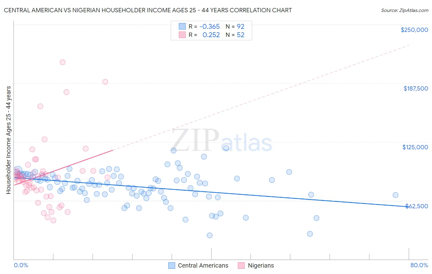 Central American vs Nigerian Householder Income Ages 25 - 44 years