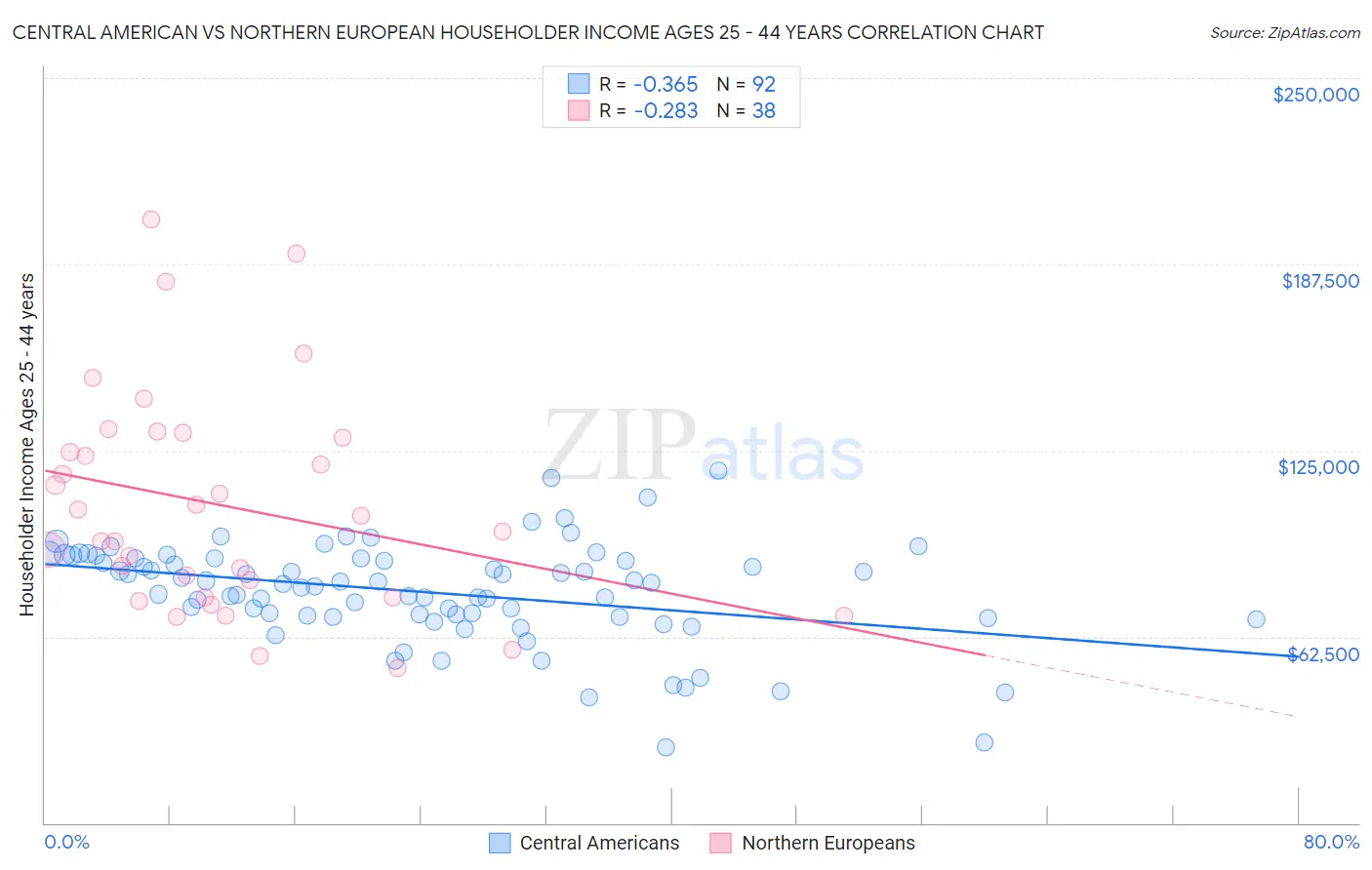 Central American vs Northern European Householder Income Ages 25 - 44 years