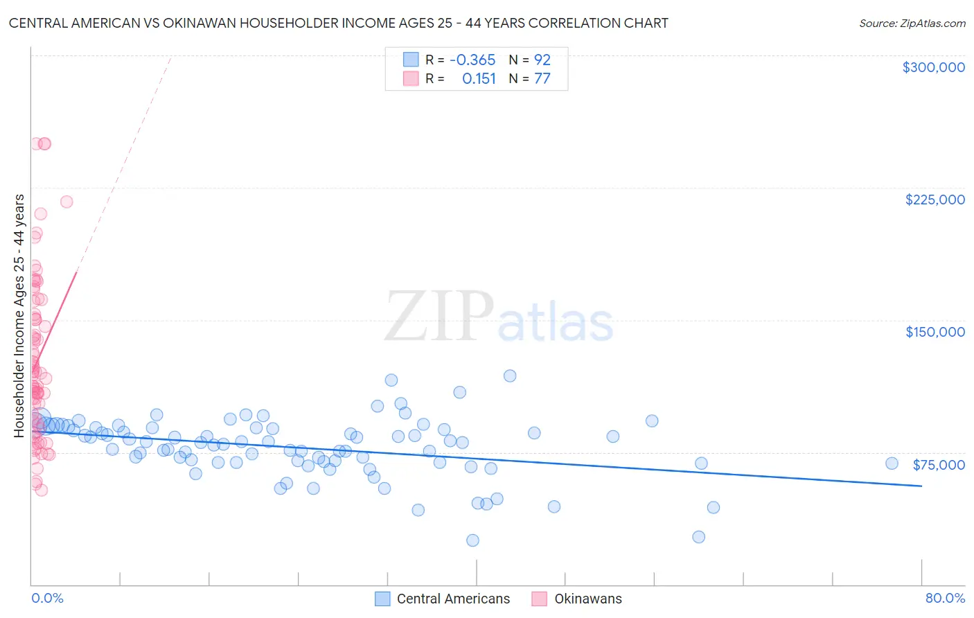 Central American vs Okinawan Householder Income Ages 25 - 44 years