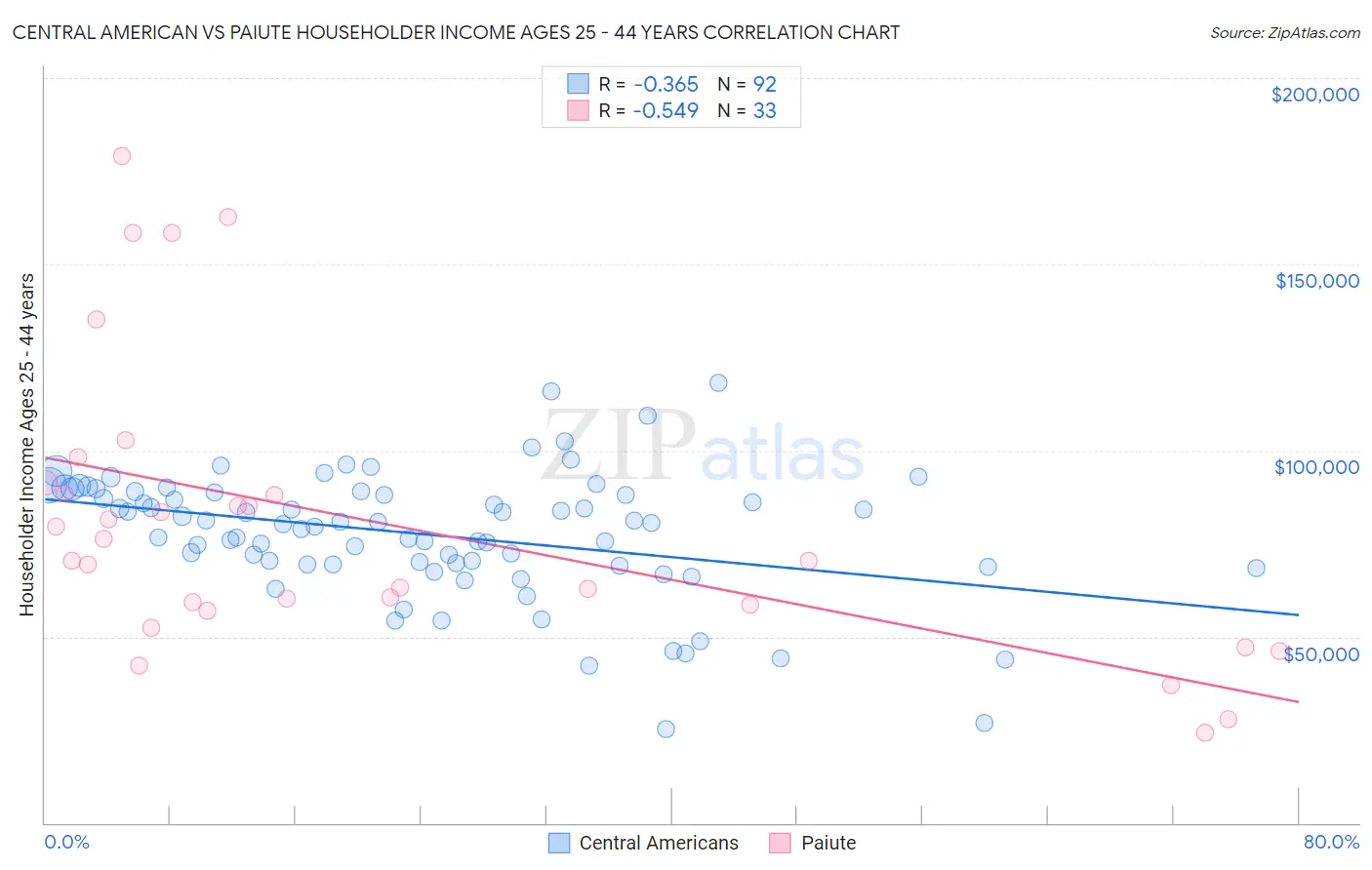 Central American vs Paiute Householder Income Ages 25 - 44 years
