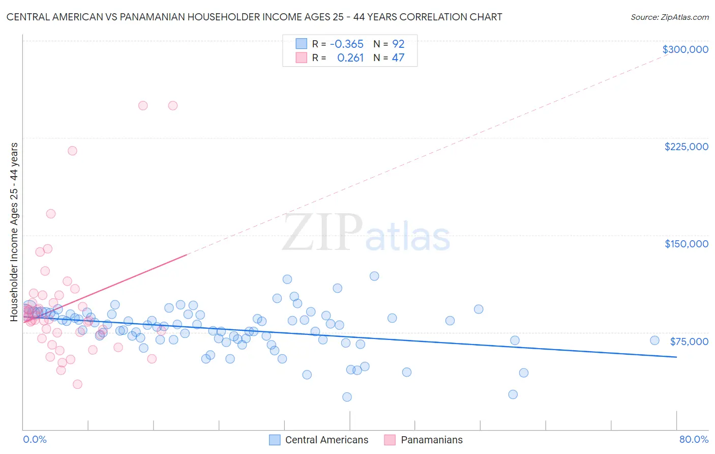 Central American vs Panamanian Householder Income Ages 25 - 44 years